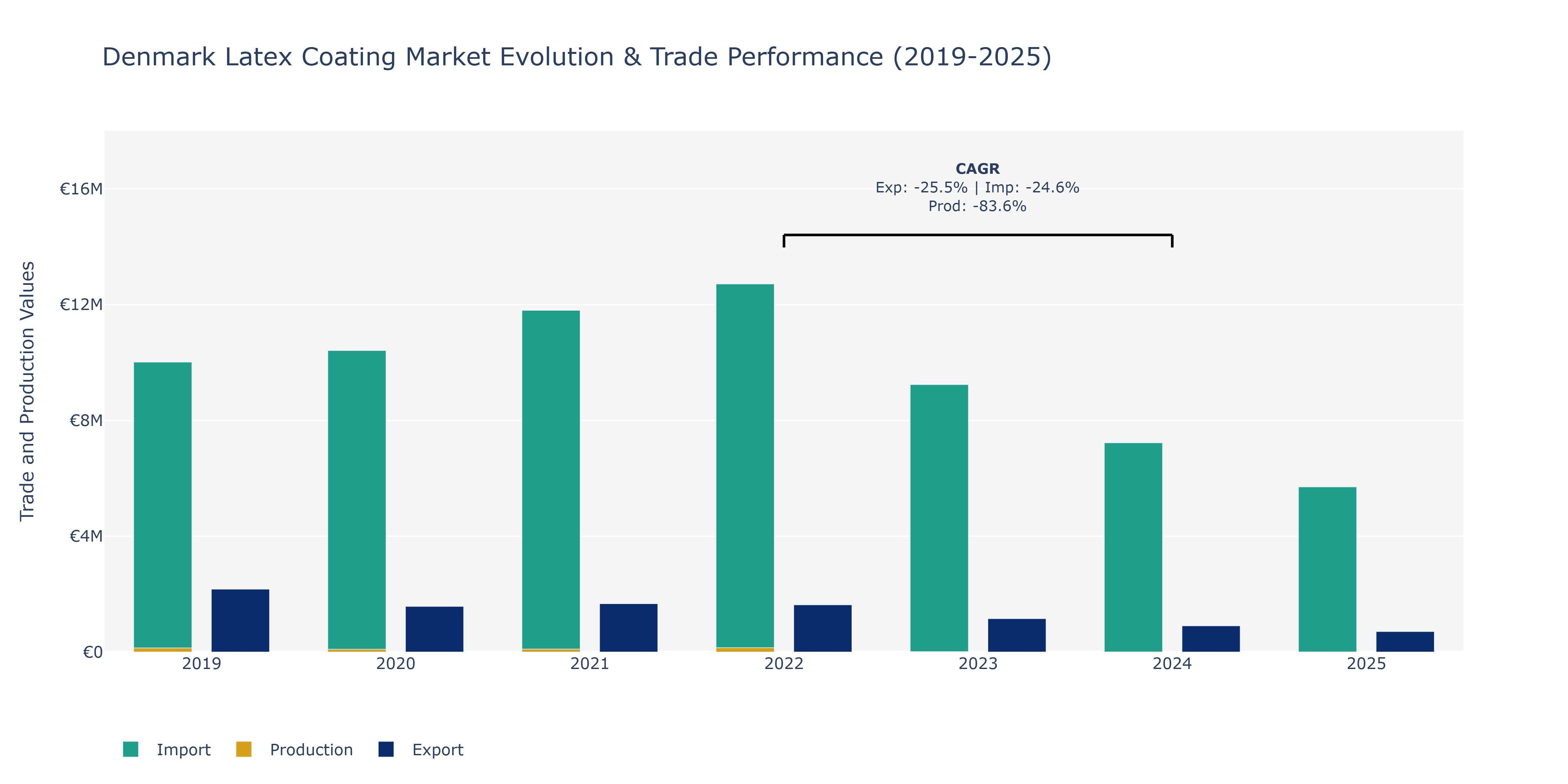 Denmark Latex Coating Market: Production & Trade Performance (2019-2025)