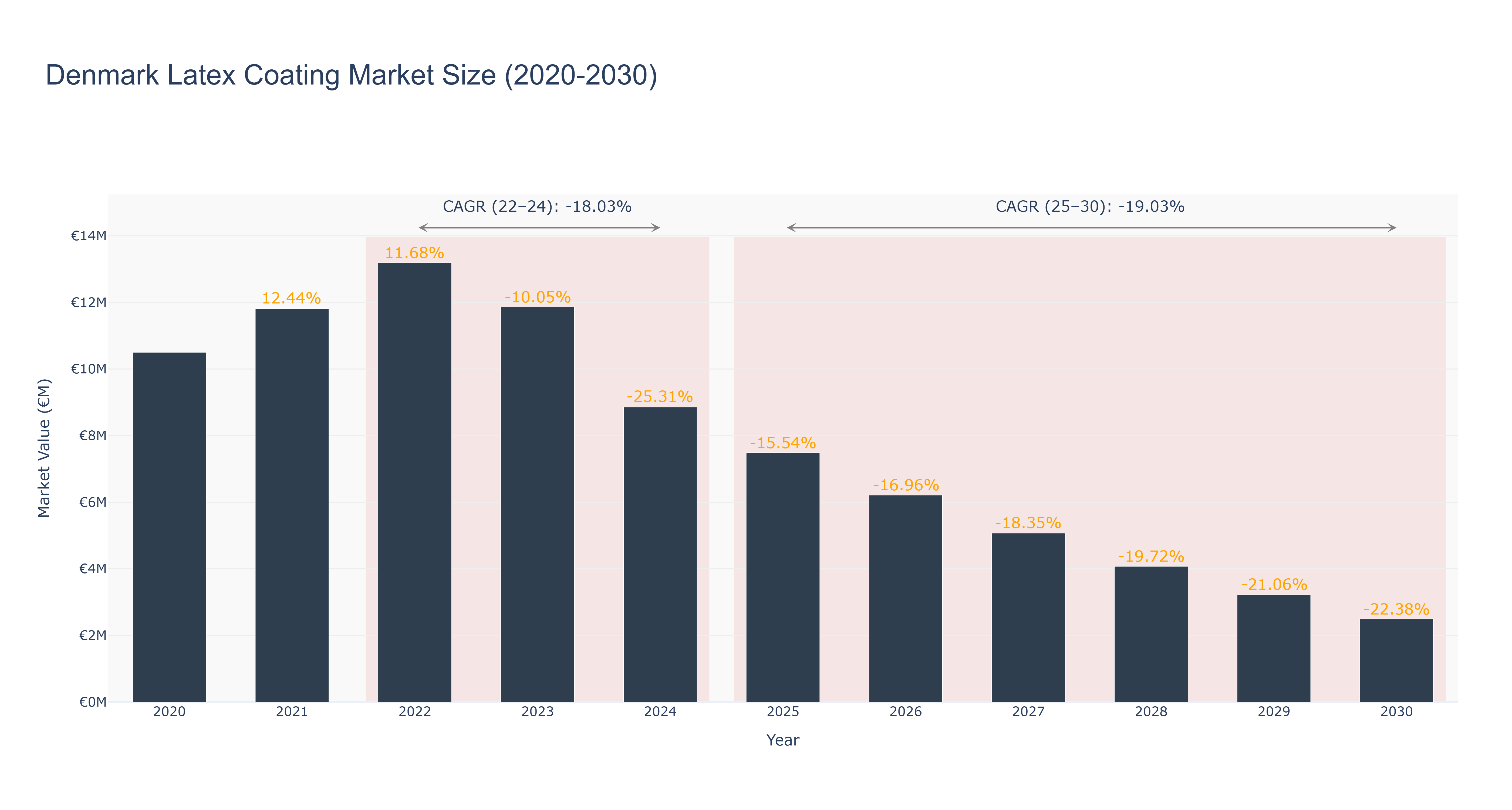 Denmark Latex Coating Market Size (2020-2030)