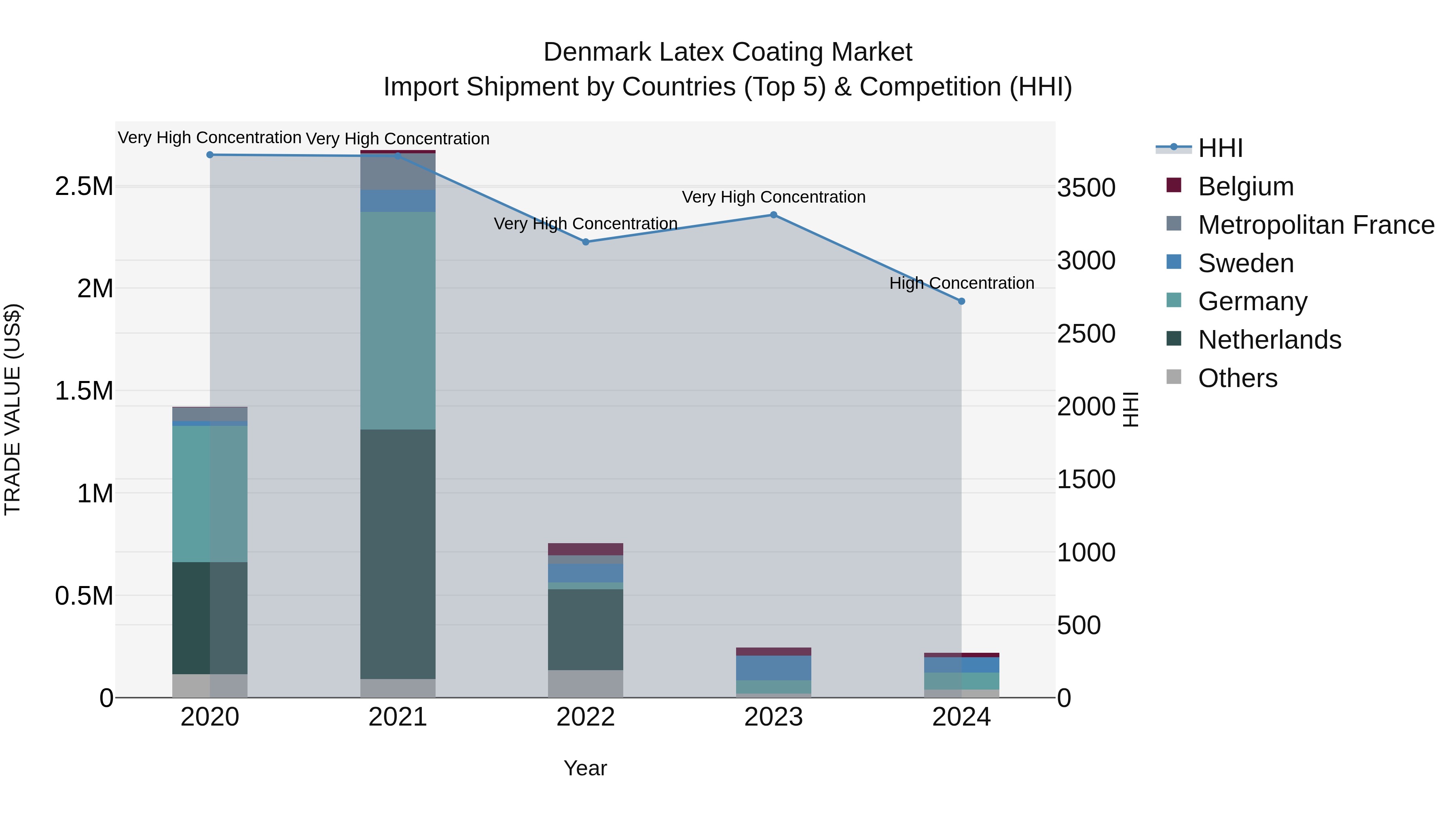 Denmark Latex Coating Market Top 5 Importing Countries and Market Competition (HHI) Analysis