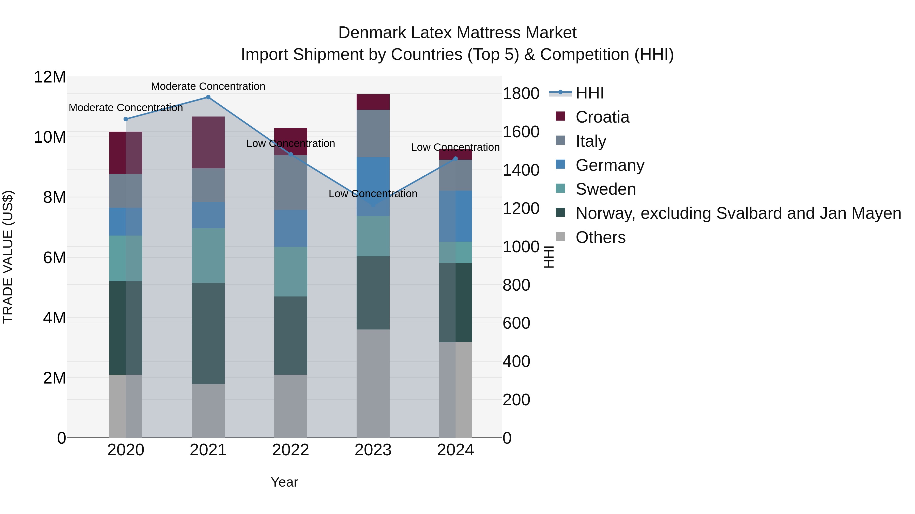 Denmark Latex Mattress Market Top 5 Importing Countries and Market Competition (HHI) Analysis