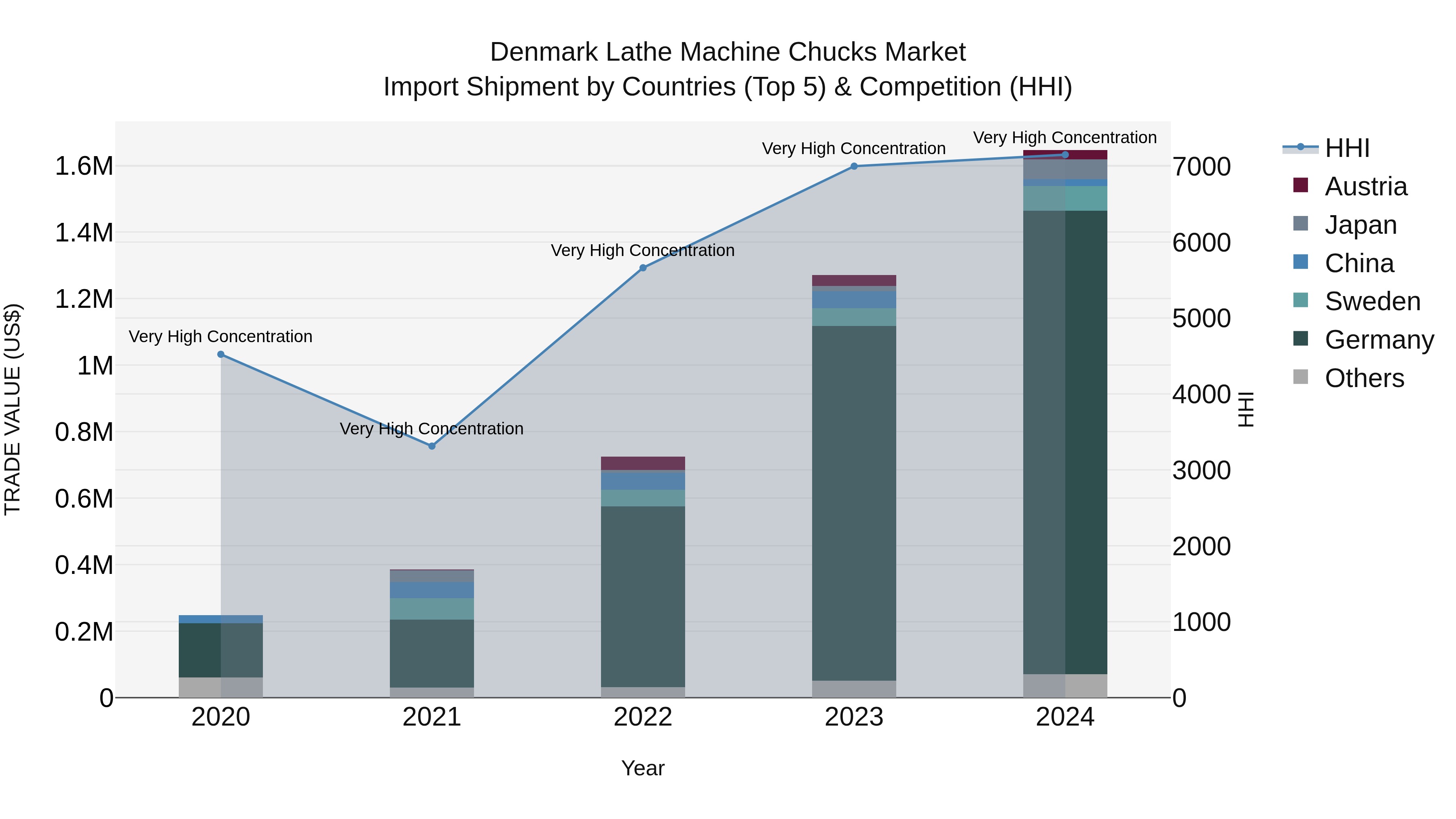 Denmark Lathe Machine Chucks Market Top 5 Importing Countries and Market Competition (HHI) Analysis