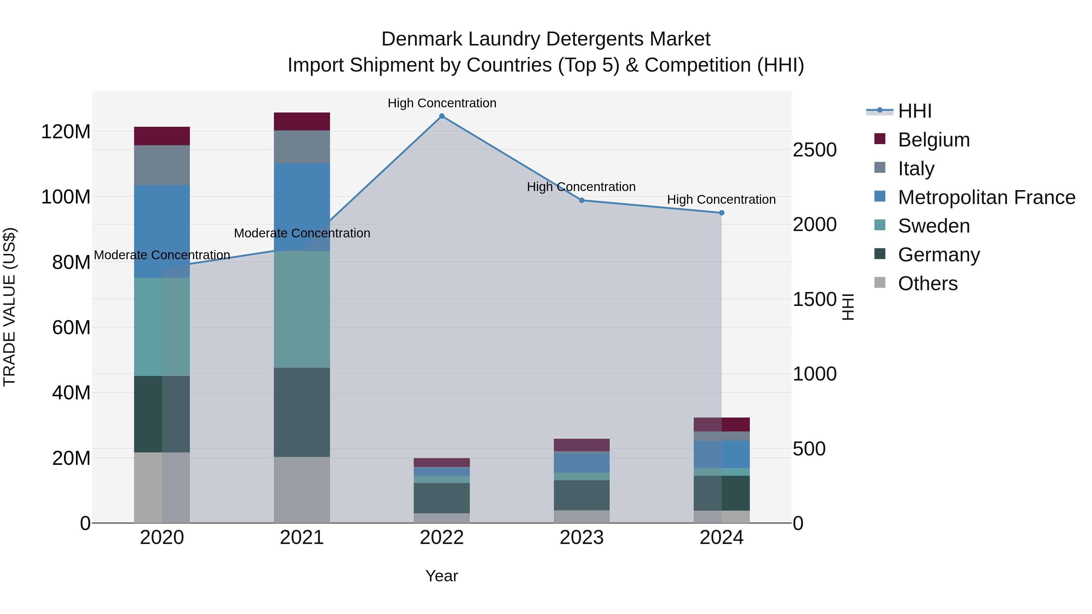Denmark Laundry Detergents Market Top 5 Importing Countries and Market Competition (HHI) Analysis