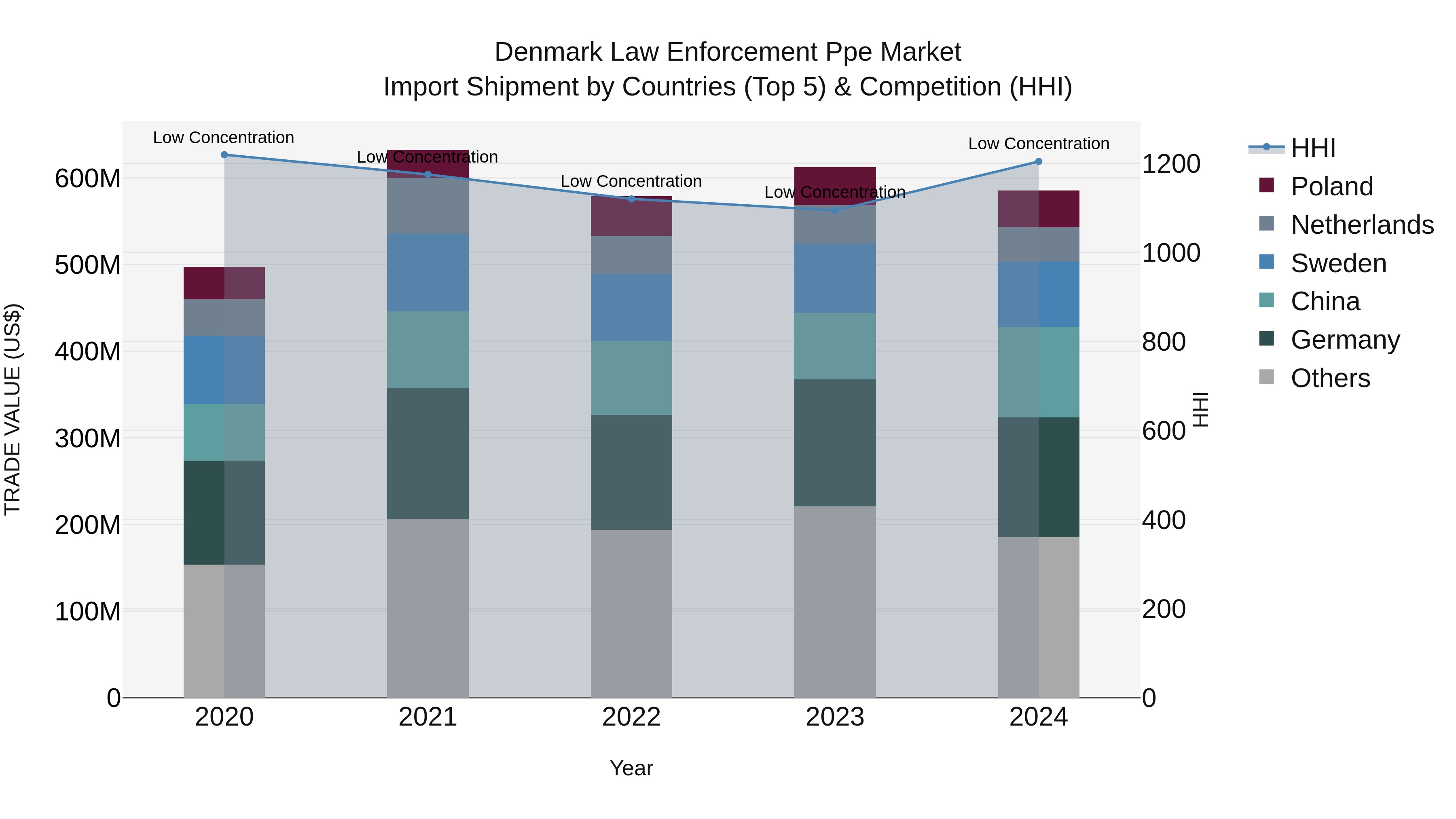 Denmark Law Enforcement Ppe Market Top 5 Importing Countries and Market Competition (HHI) Analysis