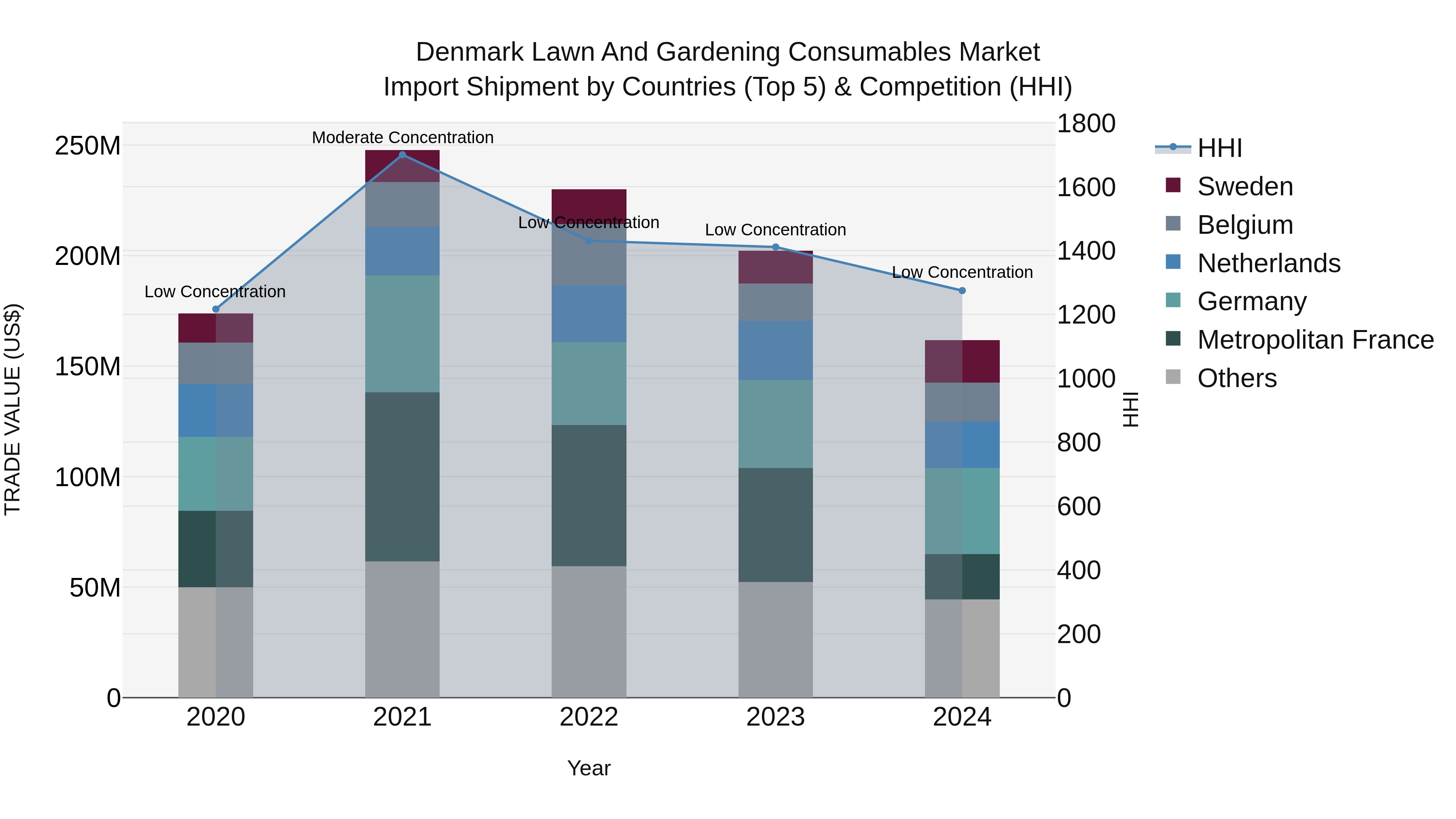 Denmark Lawn and Gardening Consumables Market Top 5 Importing Countries and Market Competition (HHI) Analysis