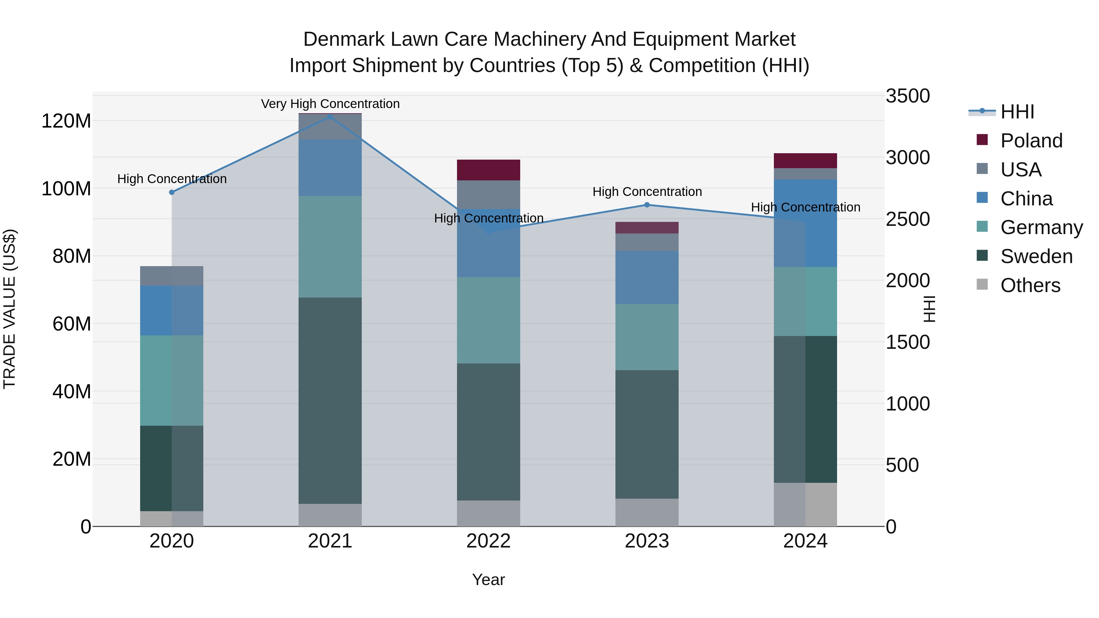 Denmark Lawn Care Machinery and Equipment Market Top 5 Importing Countries and Market Competition (HHI) Analysis