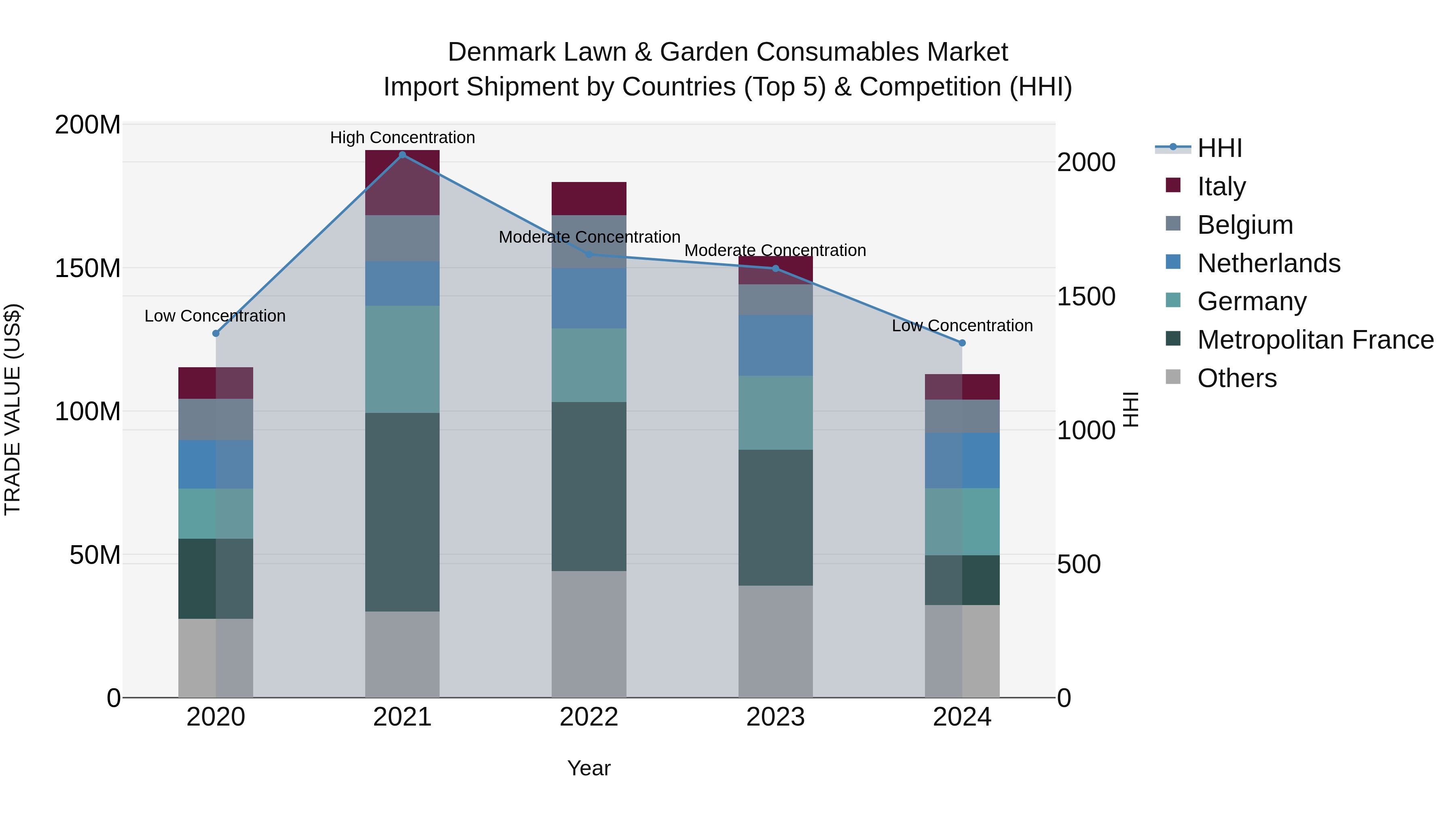 Denmark Lawn & Garden Consumables Market Top 5 Importing Countries and Market Competition (HHI) Analysis