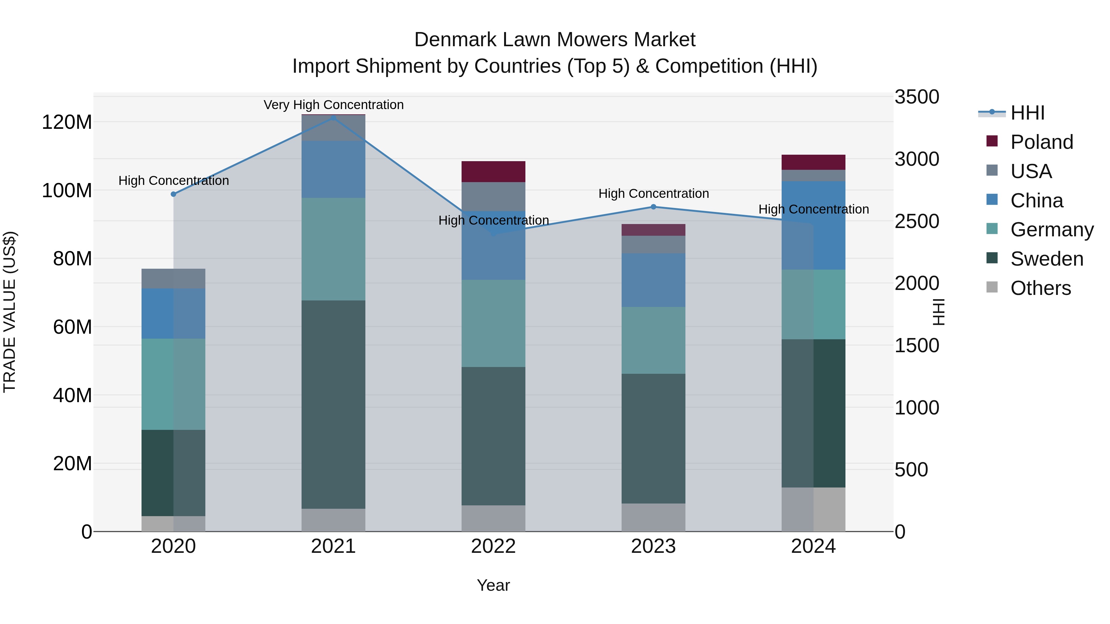 Denmark Lawn Mowers Market Top 5 Importing Countries and Market Competition (HHI) Analysis