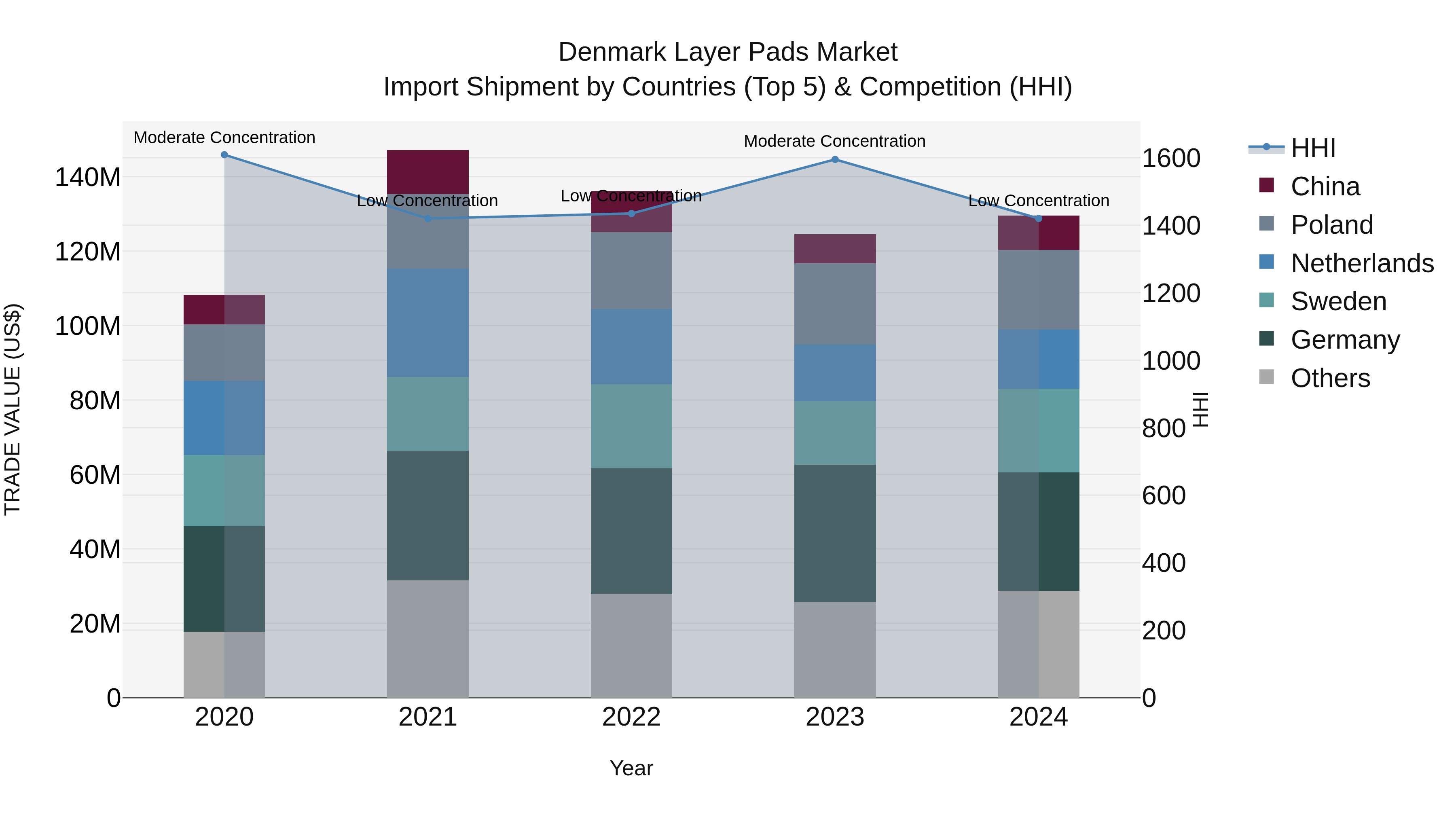 Denmark Layer Pads Market Top 5 Importing Countries and Market Competition (HHI) Analysis