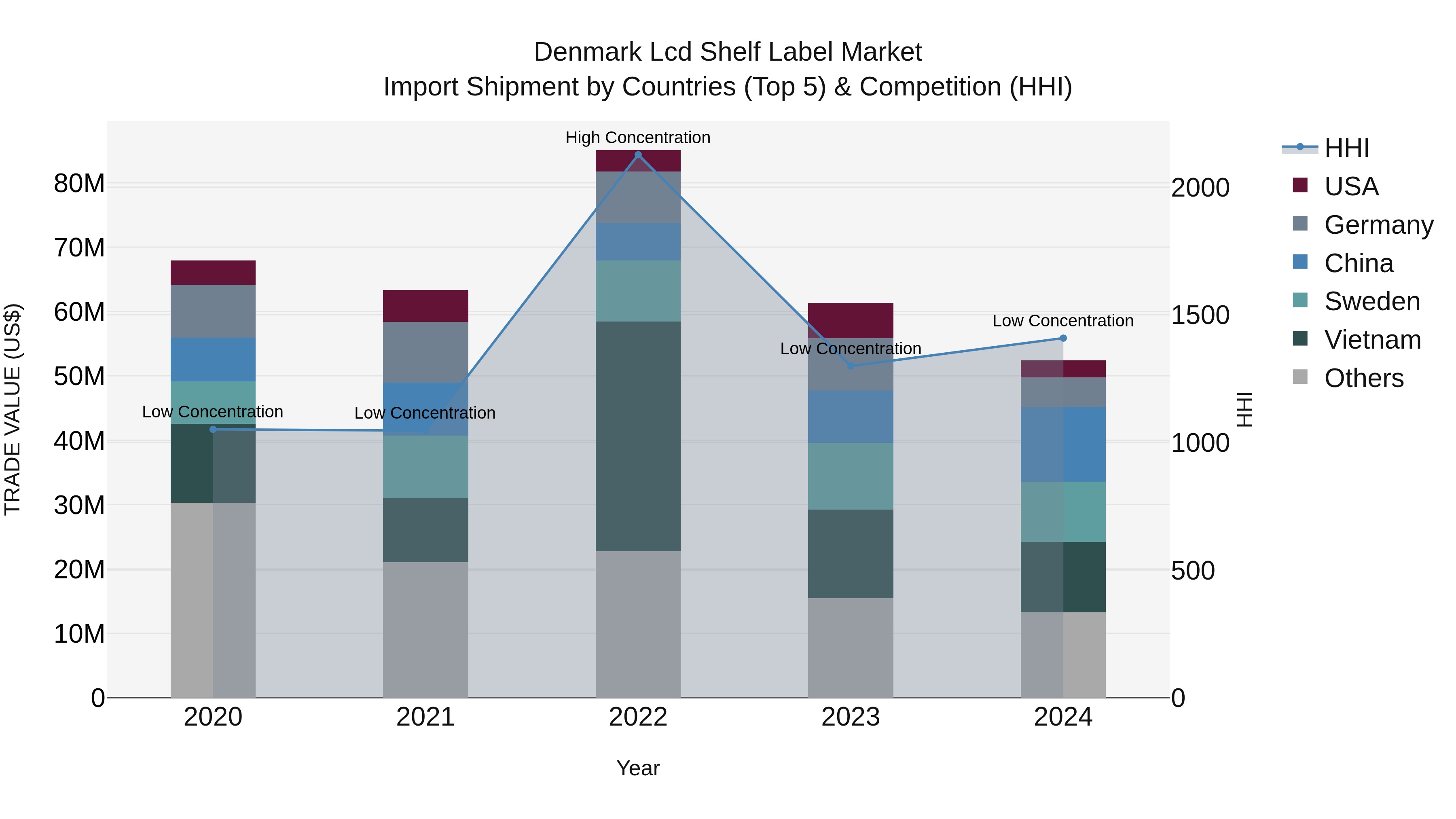 Denmark Lcd Shelf Label Market Top 5 Importing Countries and Market Competition (HHI) Analysis