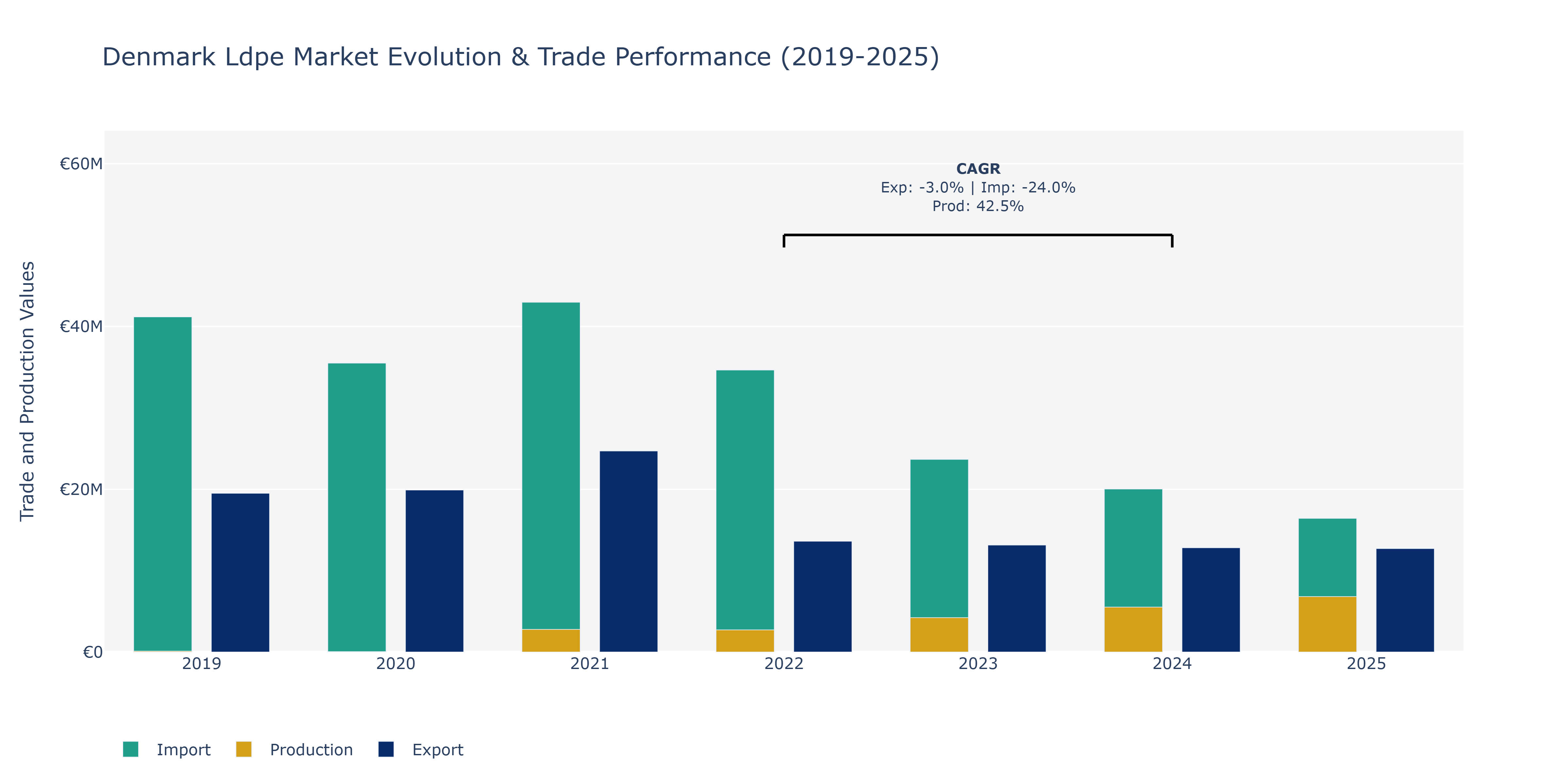 Denmark Ldpe Market: Production & Trade Performance (2019-2025)