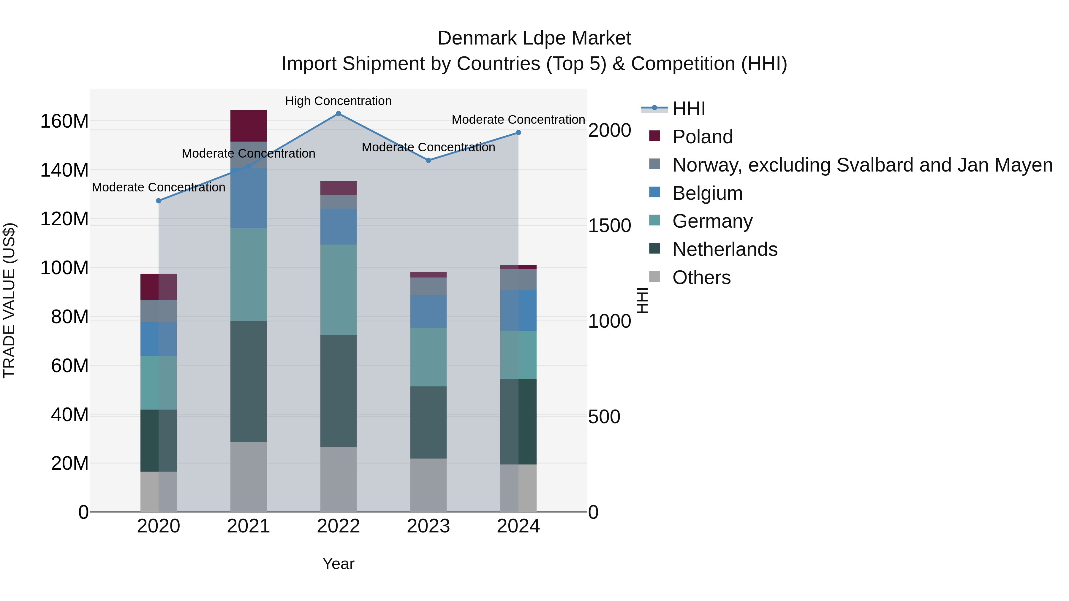 Denmark Ldpe Market Top 5 Importing Countries and Market Competition (HHI) Analysis