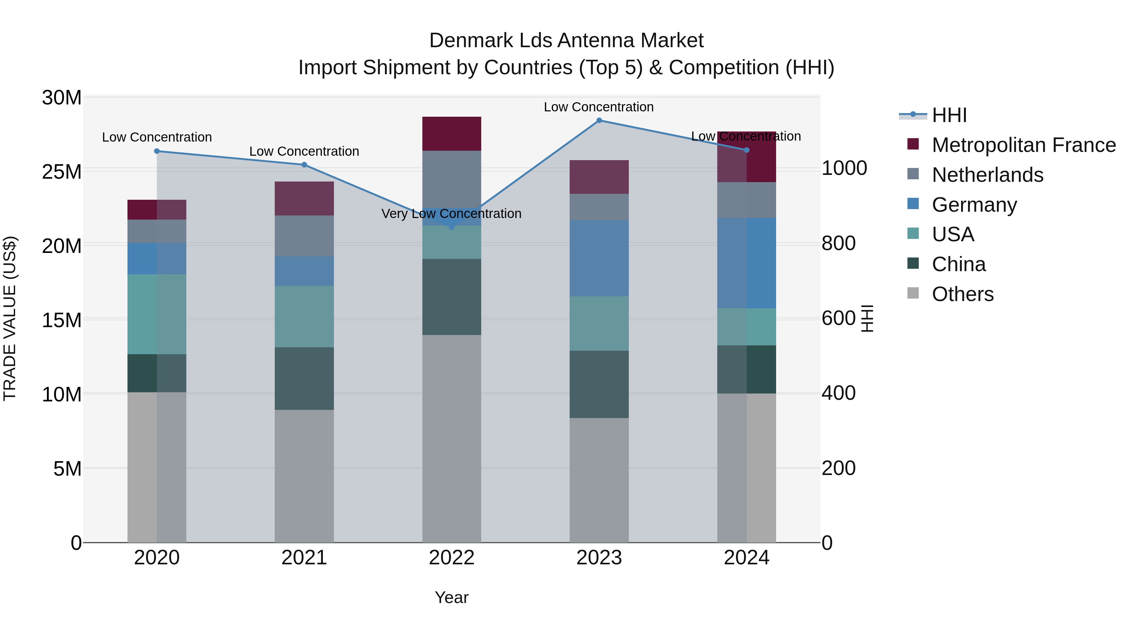 Denmark Lds Antenna Market Top 5 Importing Countries and Market Competition (HHI) Analysis