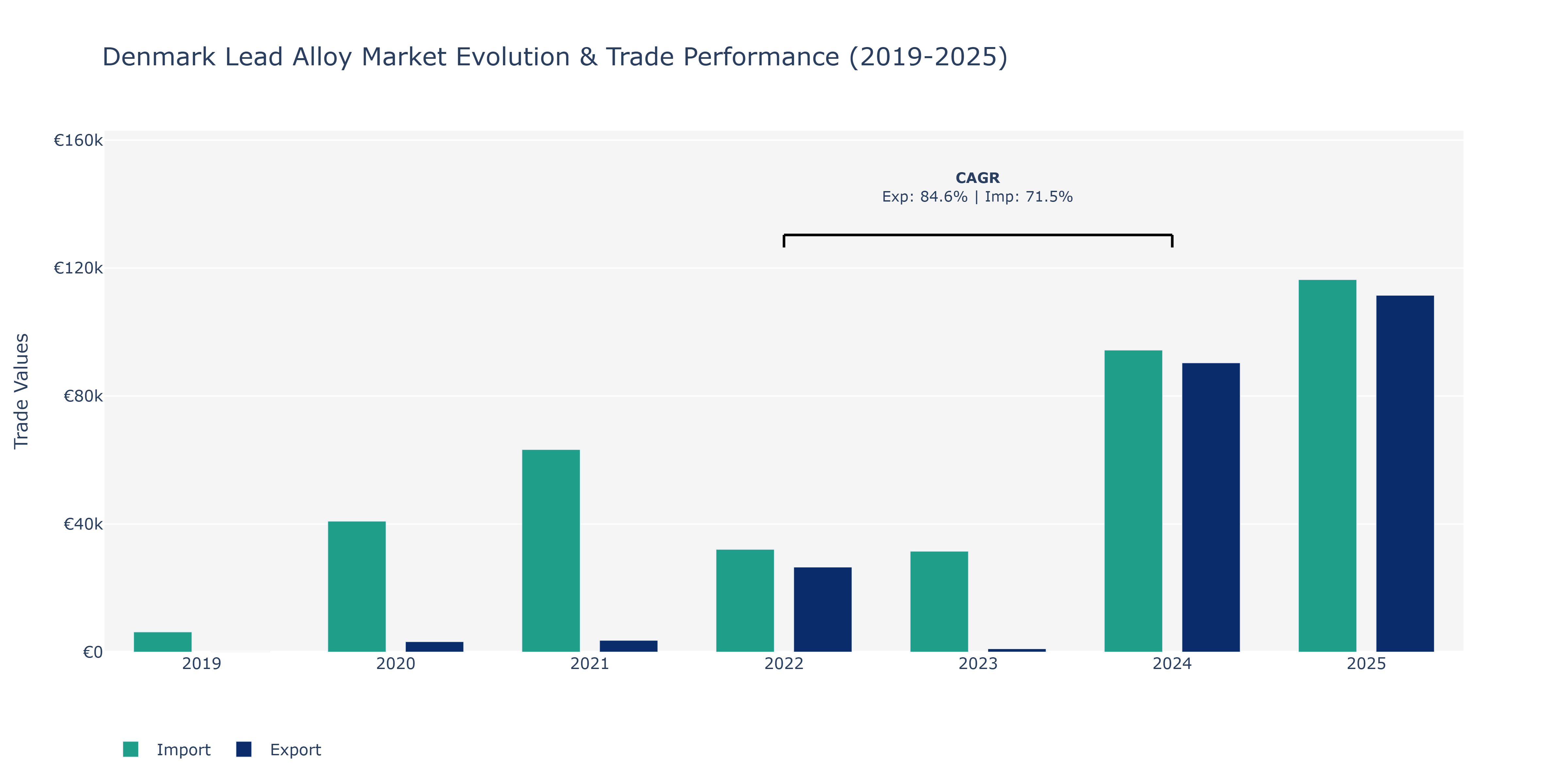 Denmark Lead Alloy Market: Production & Trade Performance (2019-2025)