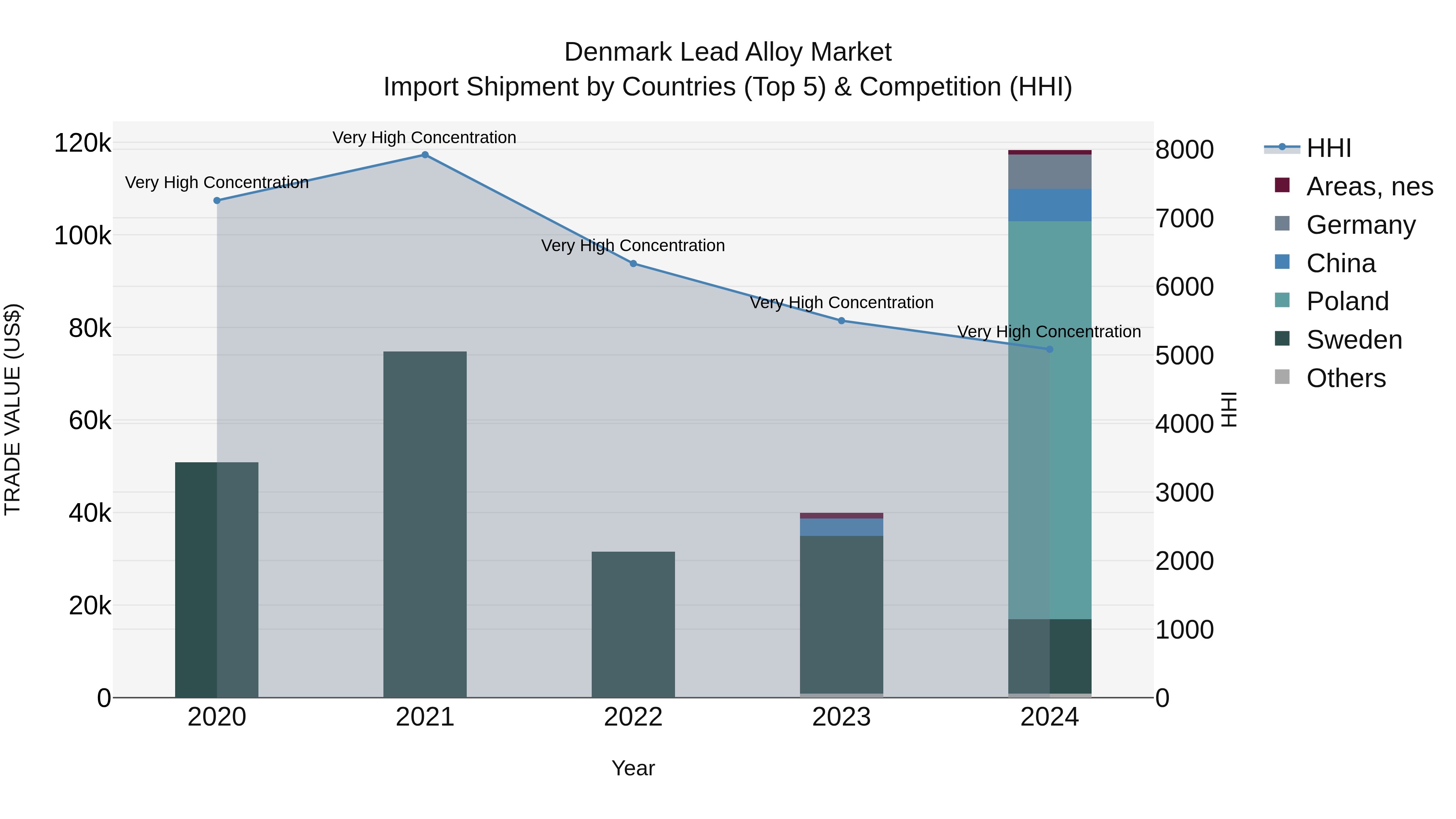Denmark Lead Alloy Market Top 5 Importing Countries and Market Competition (HHI) Analysis