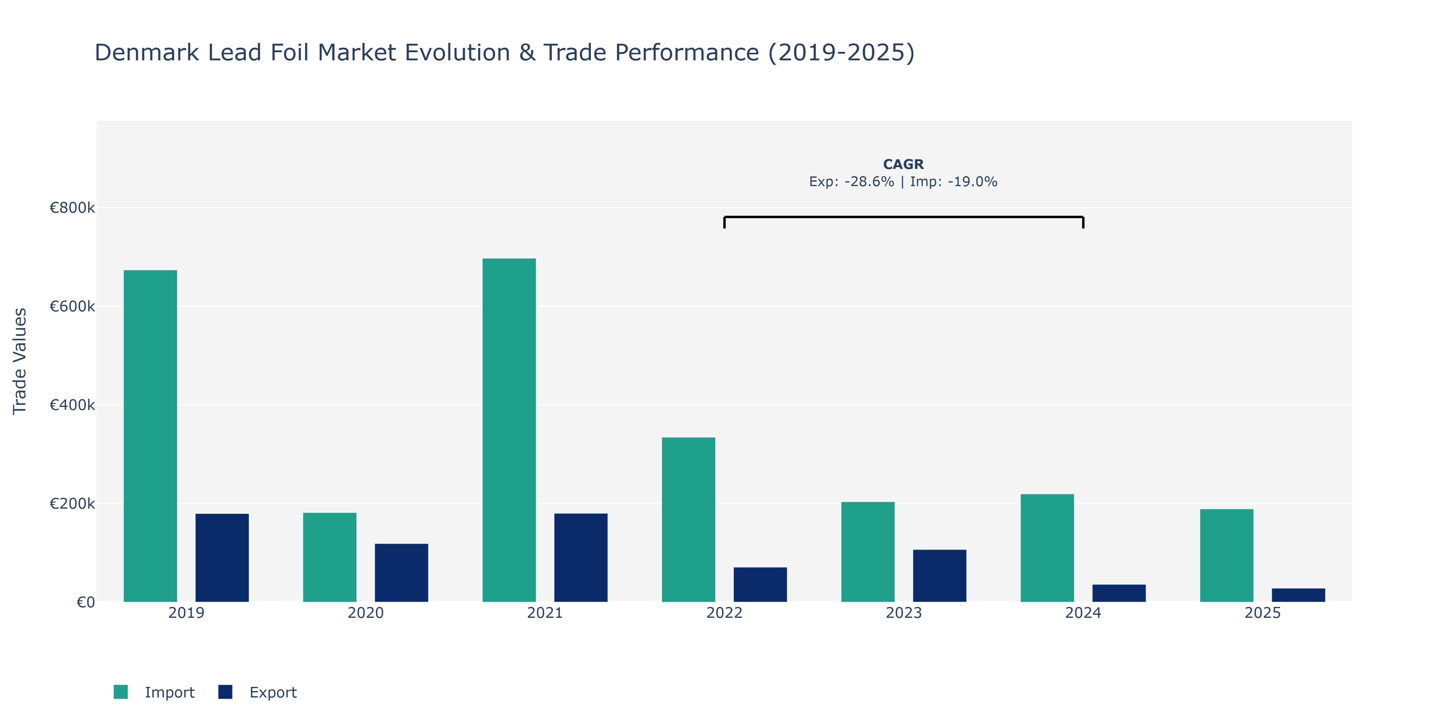 Denmark Lead Foil Market: Production & Trade Performance (2019-2025)