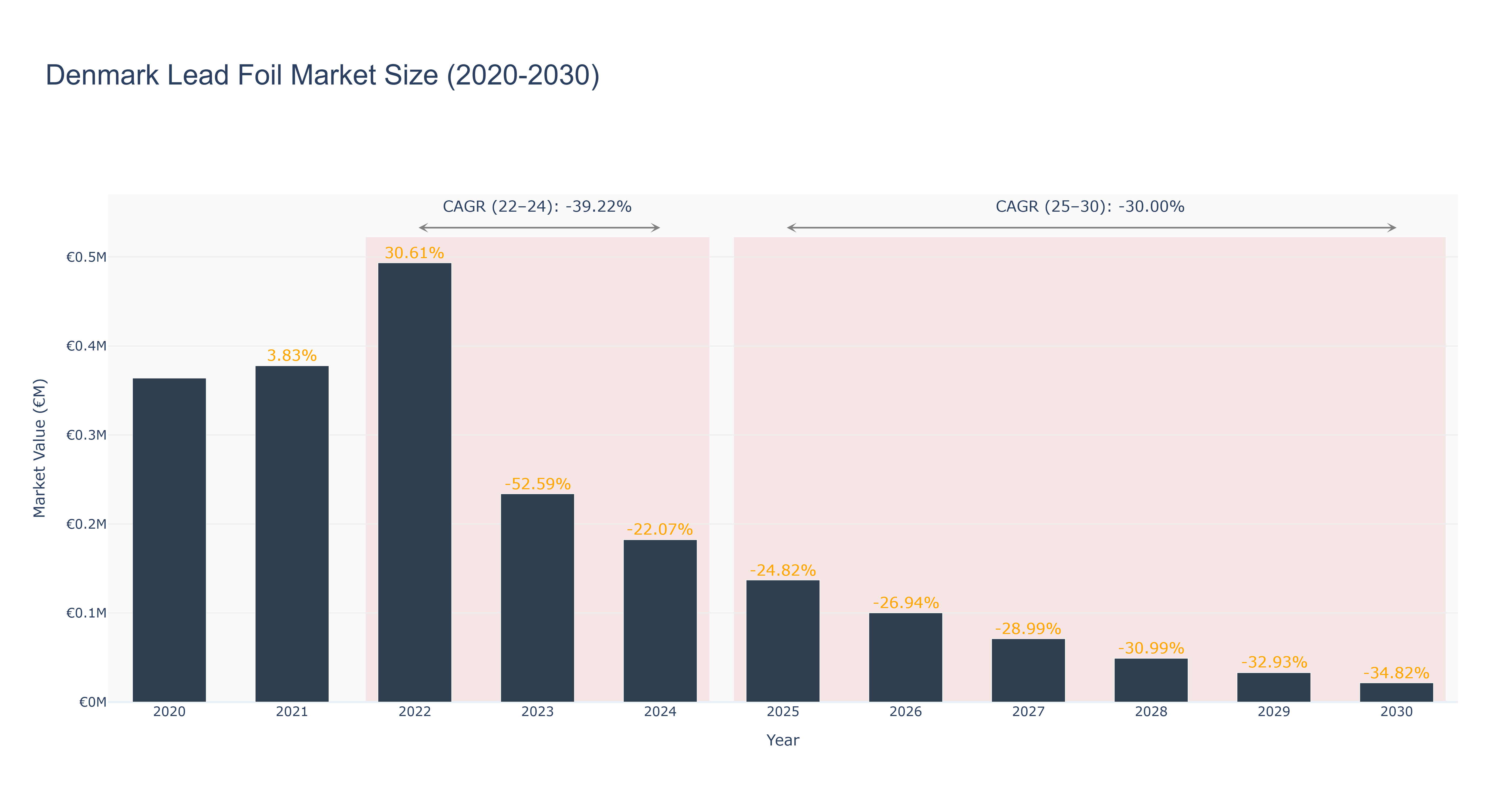 Denmark Lead Foil Market Size (2020-2030)