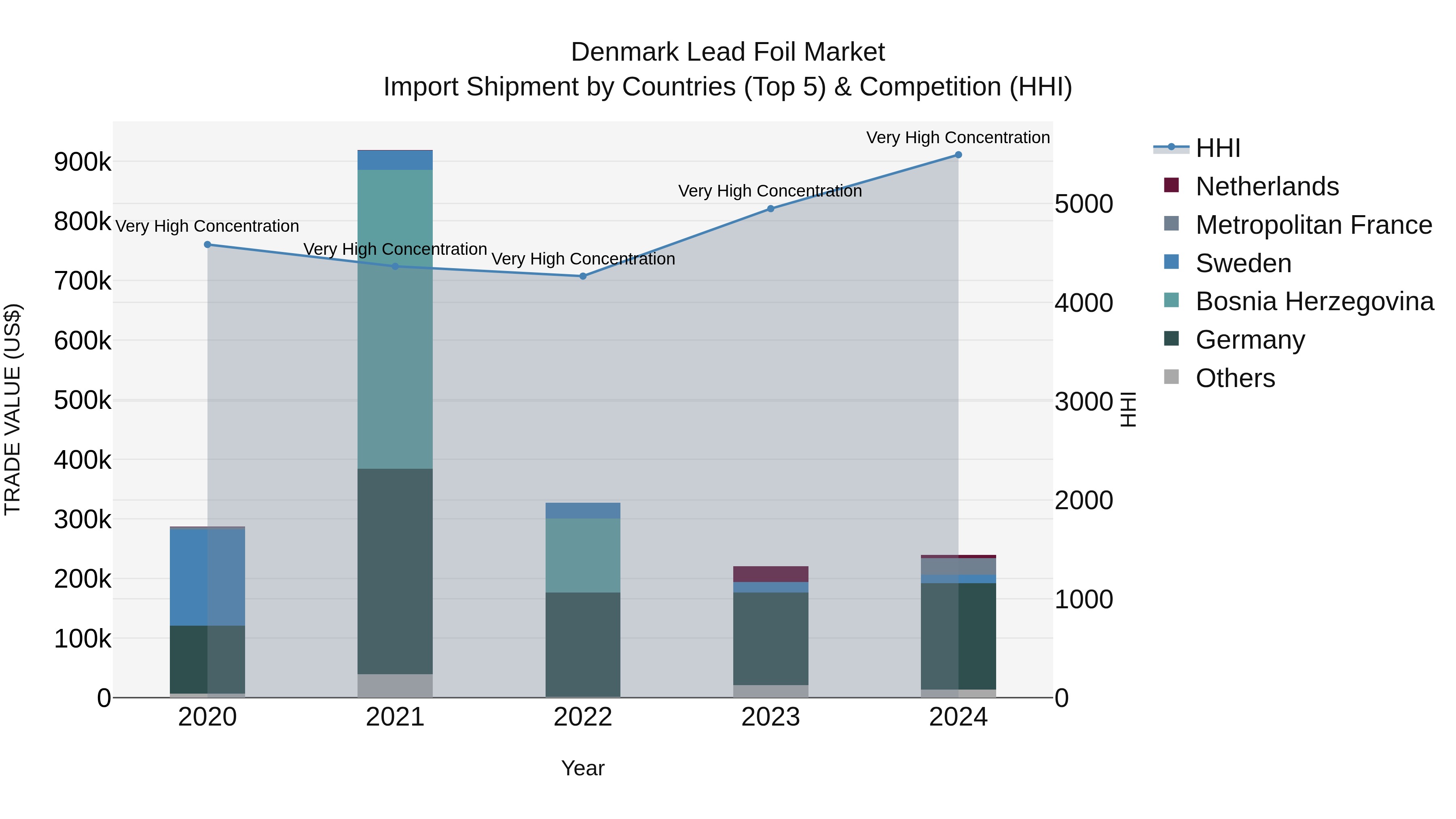 Denmark Lead Foil Market Top 5 Importing Countries and Market Competition (HHI) Analysis