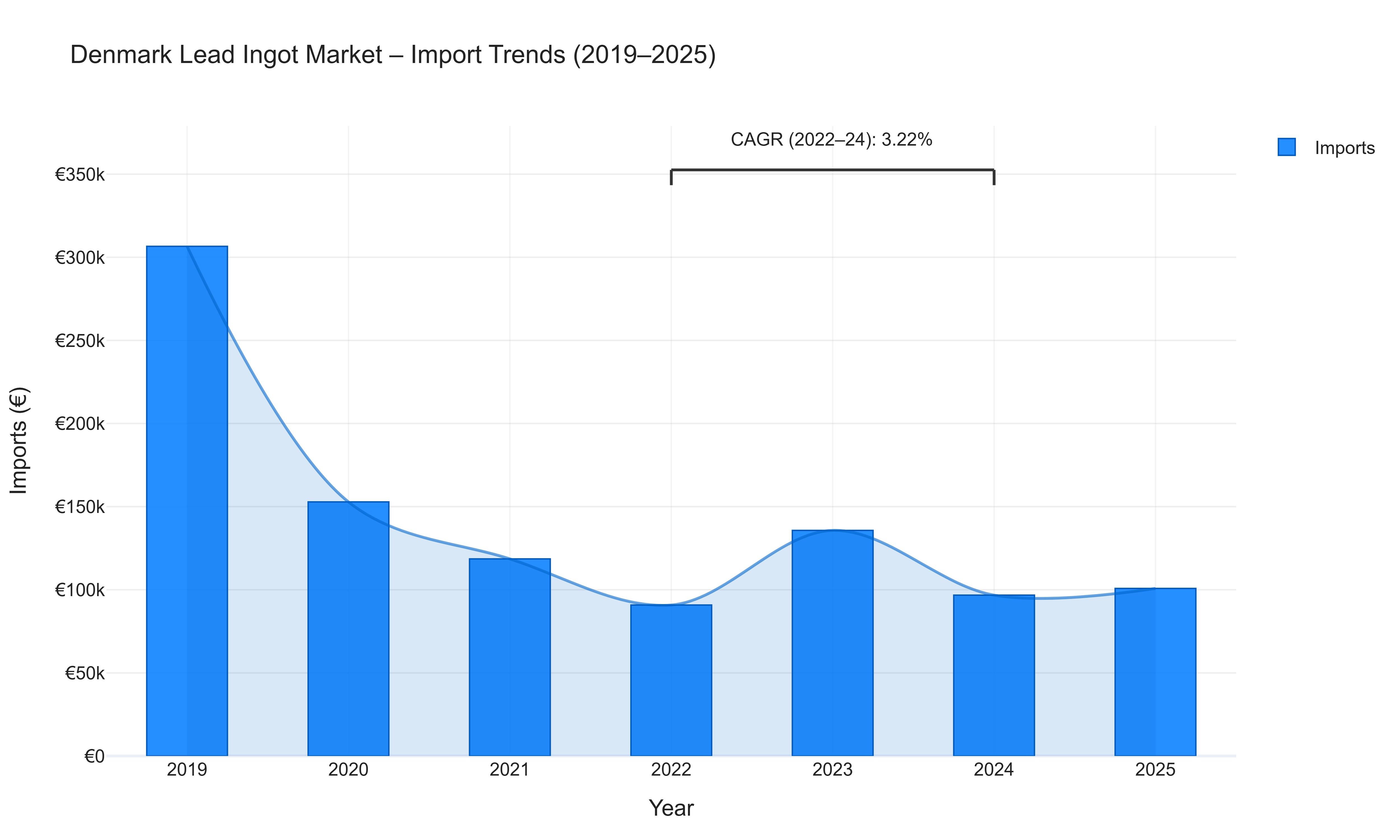 Denmark Lead Ingot Market - Import Trends (2019-2025)