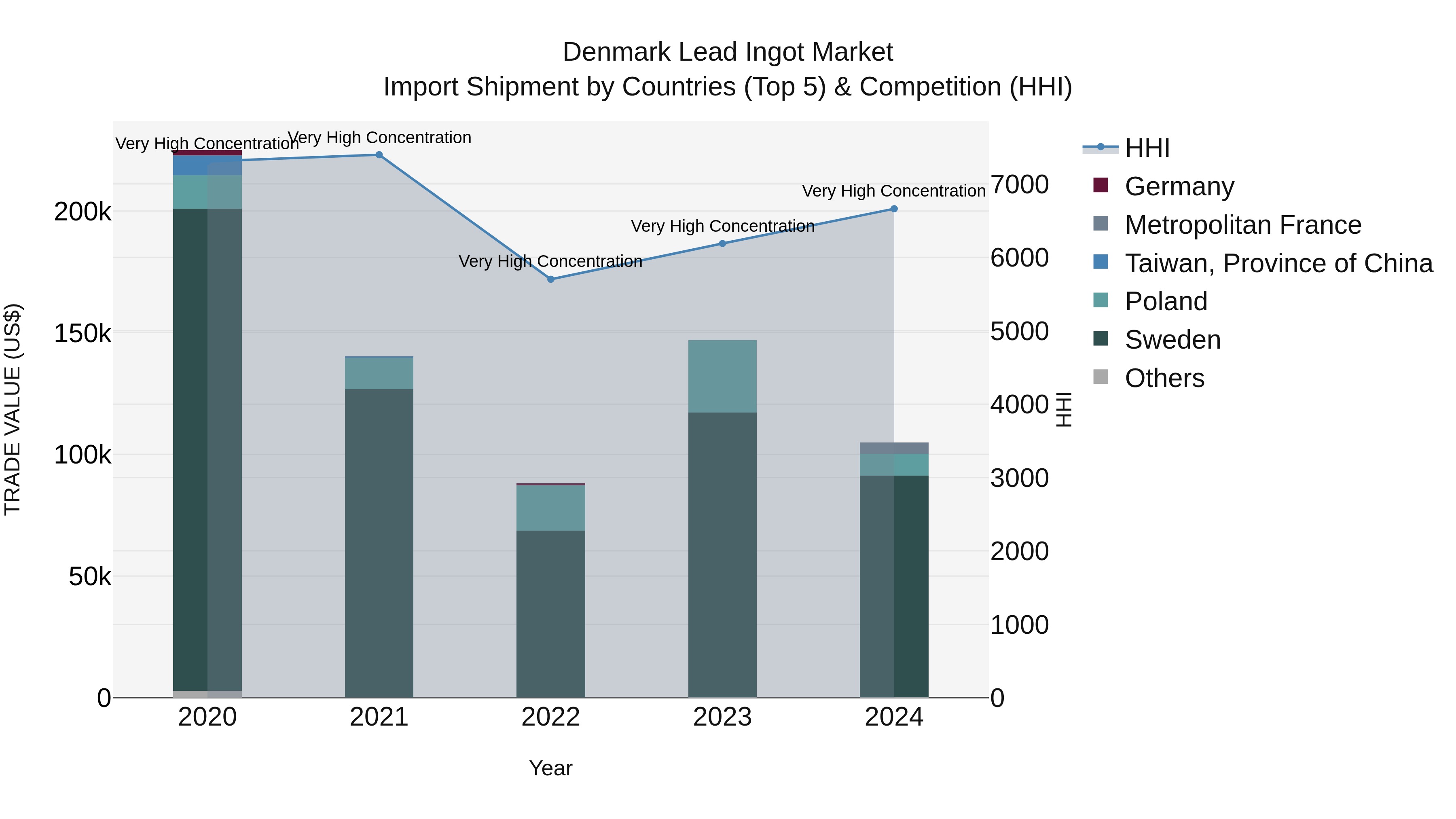 Denmark Lead Ingot Market Top 5 Importing Countries and Market Competition (HHI) Analysis