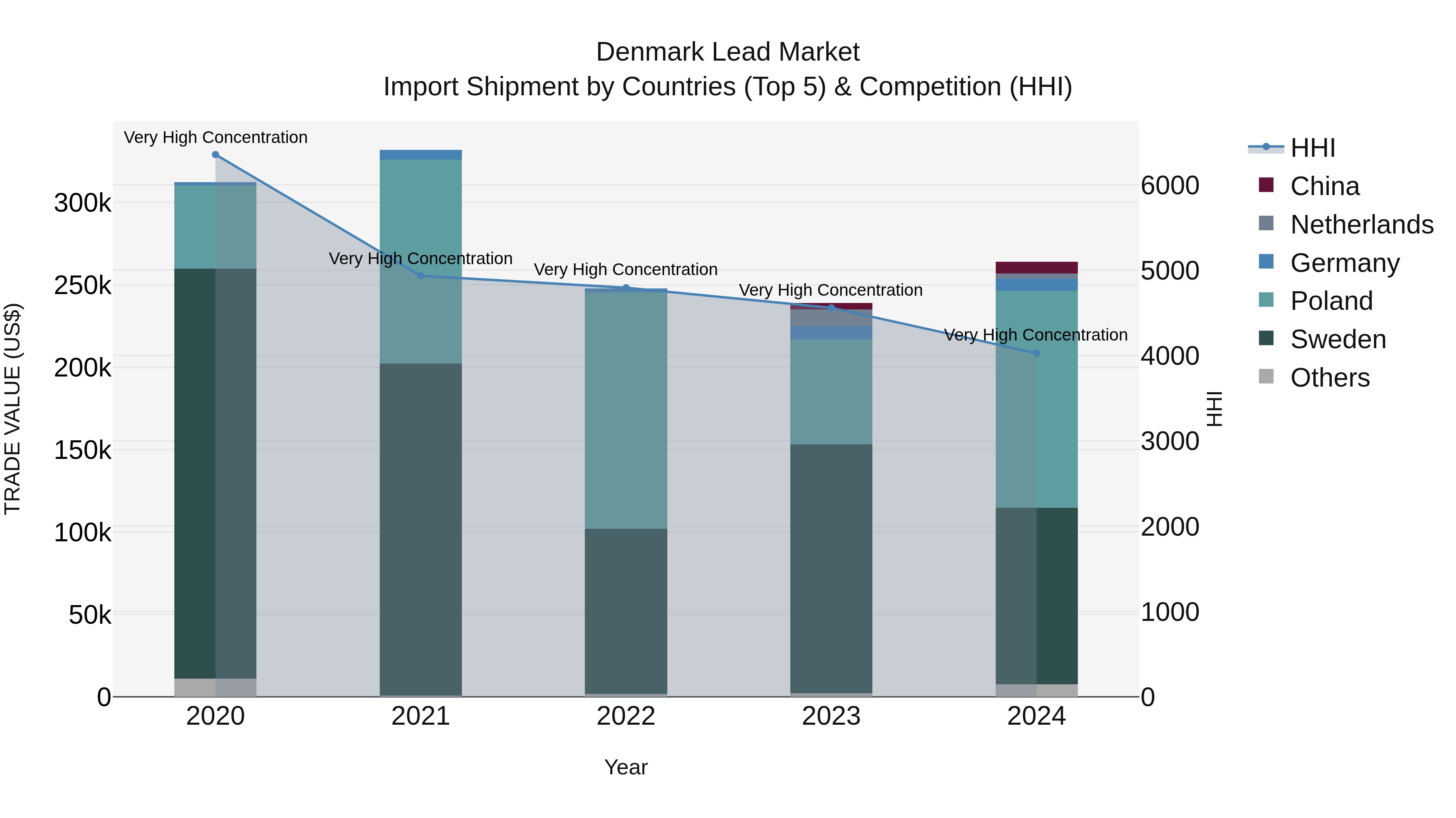 Denmark Lead Market Top 5 Importing Countries and Market Competition (HHI) Analysis