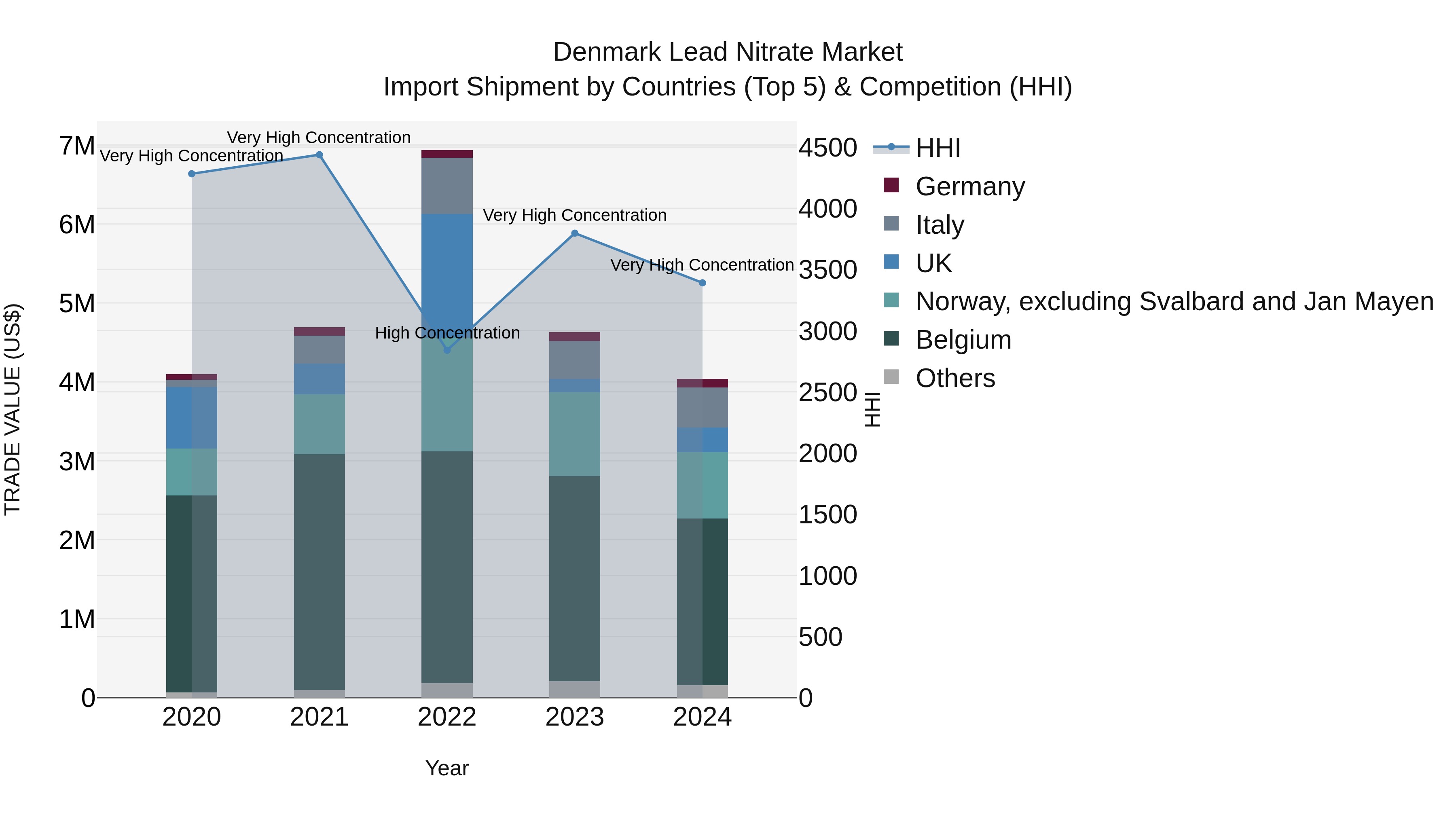Denmark Lead Nitrate Market Top 5 Importing Countries and Market Competition (HHI) Analysis