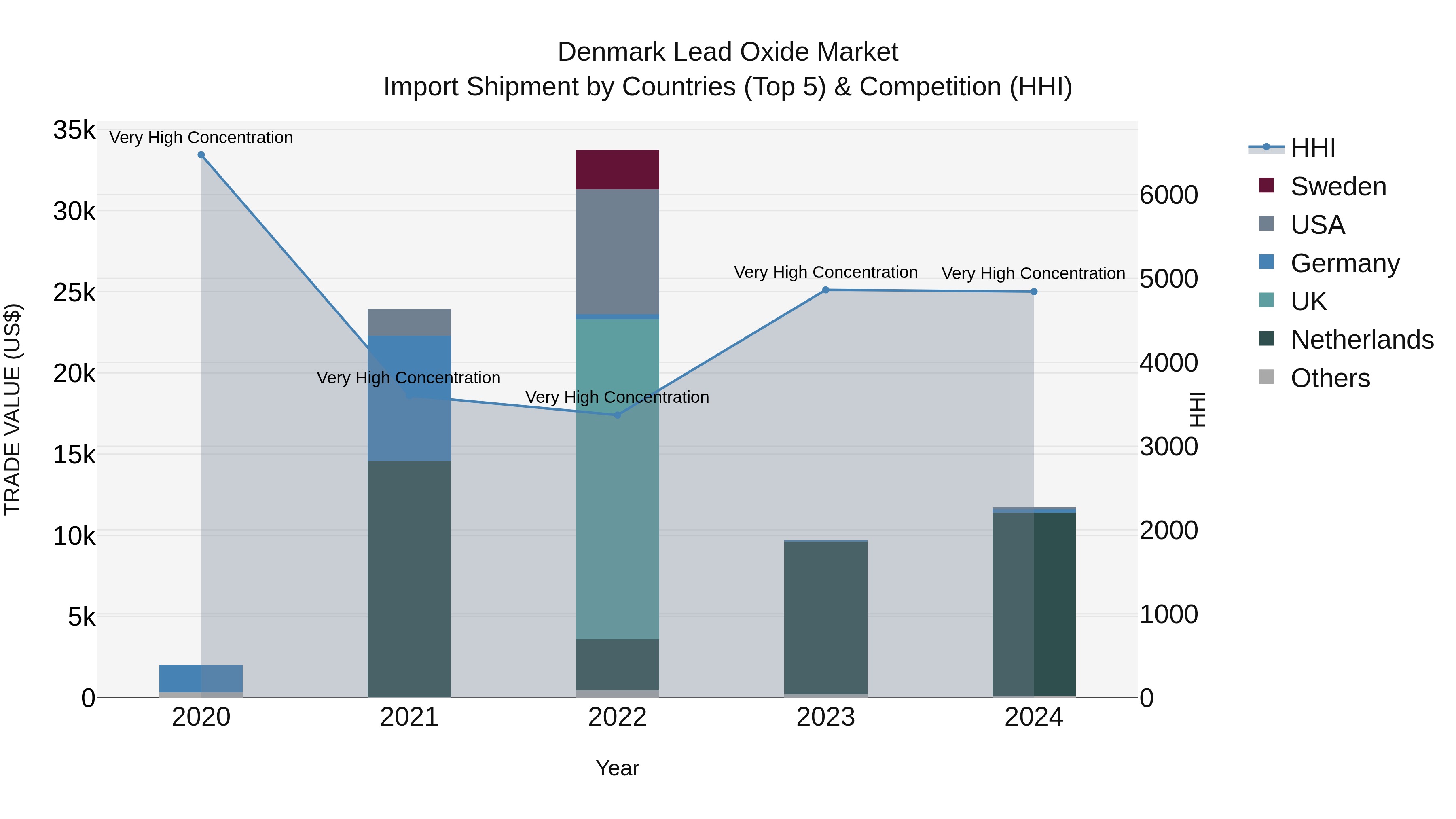 Denmark Lead Oxide Market Top 5 Importing Countries and Market Competition (HHI) Analysis