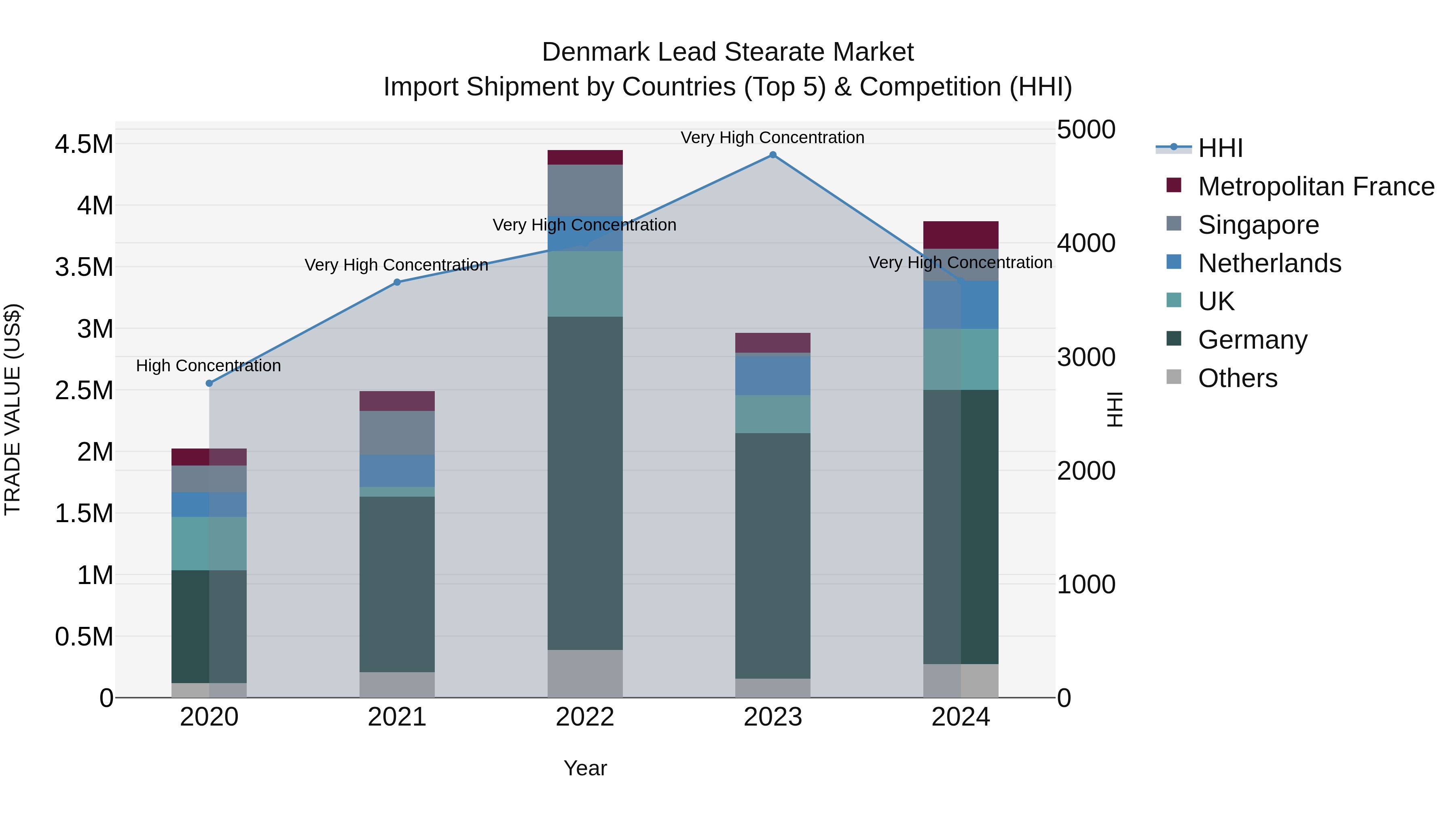 Denmark Lead Stearate Market Top 5 Importing Countries and Market Competition (HHI) Analysis