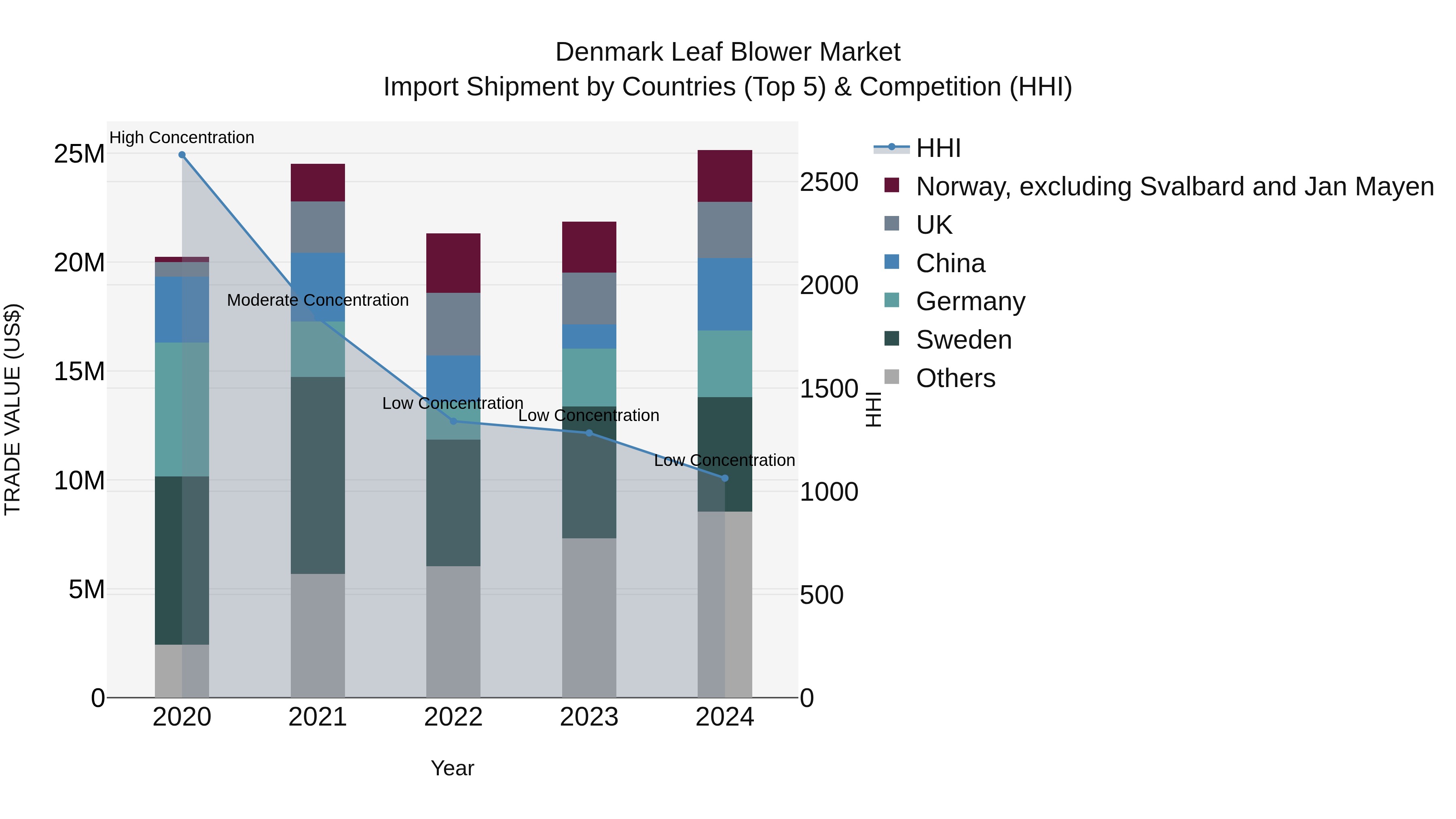 Denmark Leaf Blower Market Top 5 Importing Countries and Market Competition (HHI) Analysis