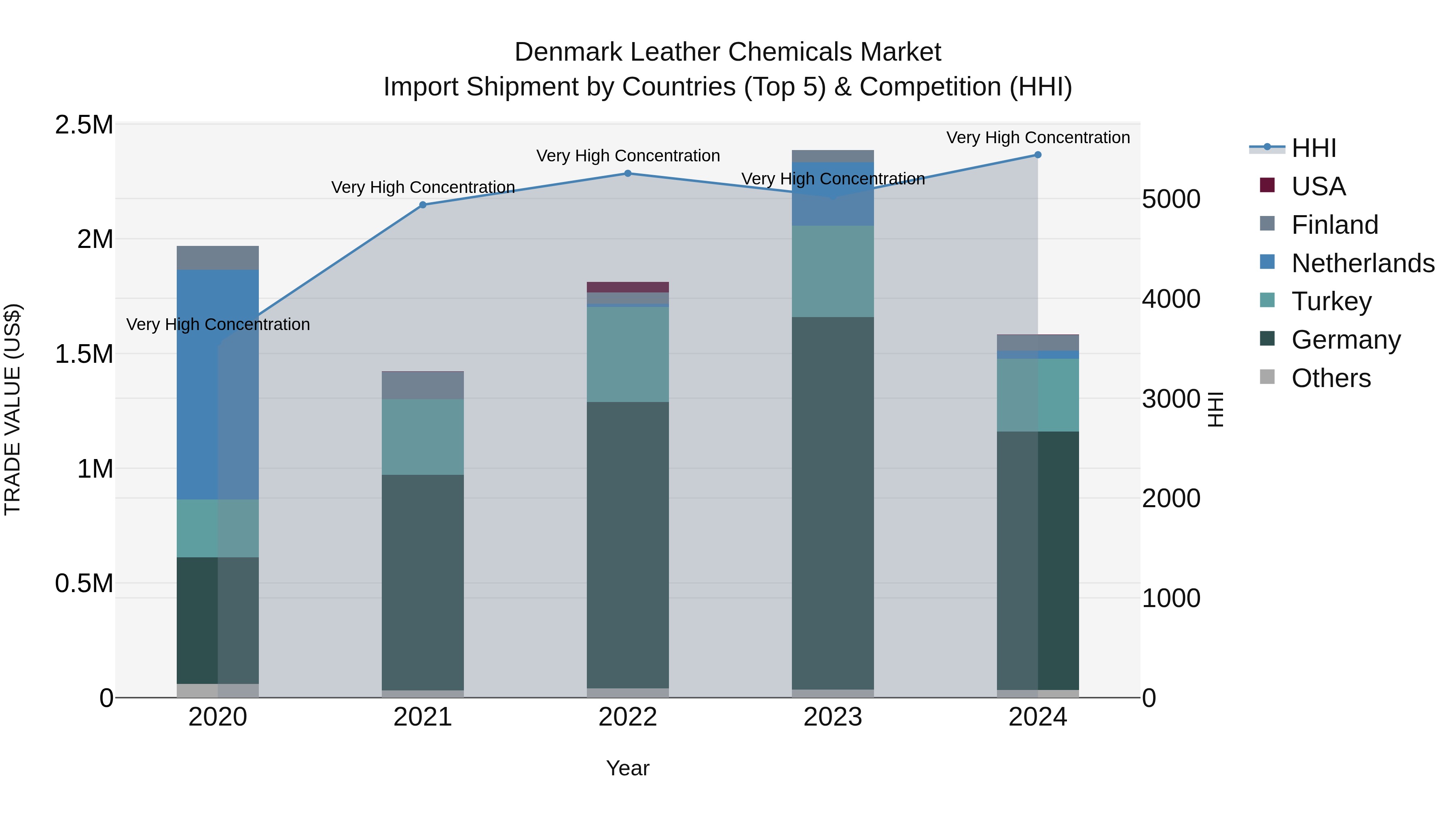 Denmark Leather Chemicals Market Top 5 Importing Countries and Market Competition (HHI) Analysis