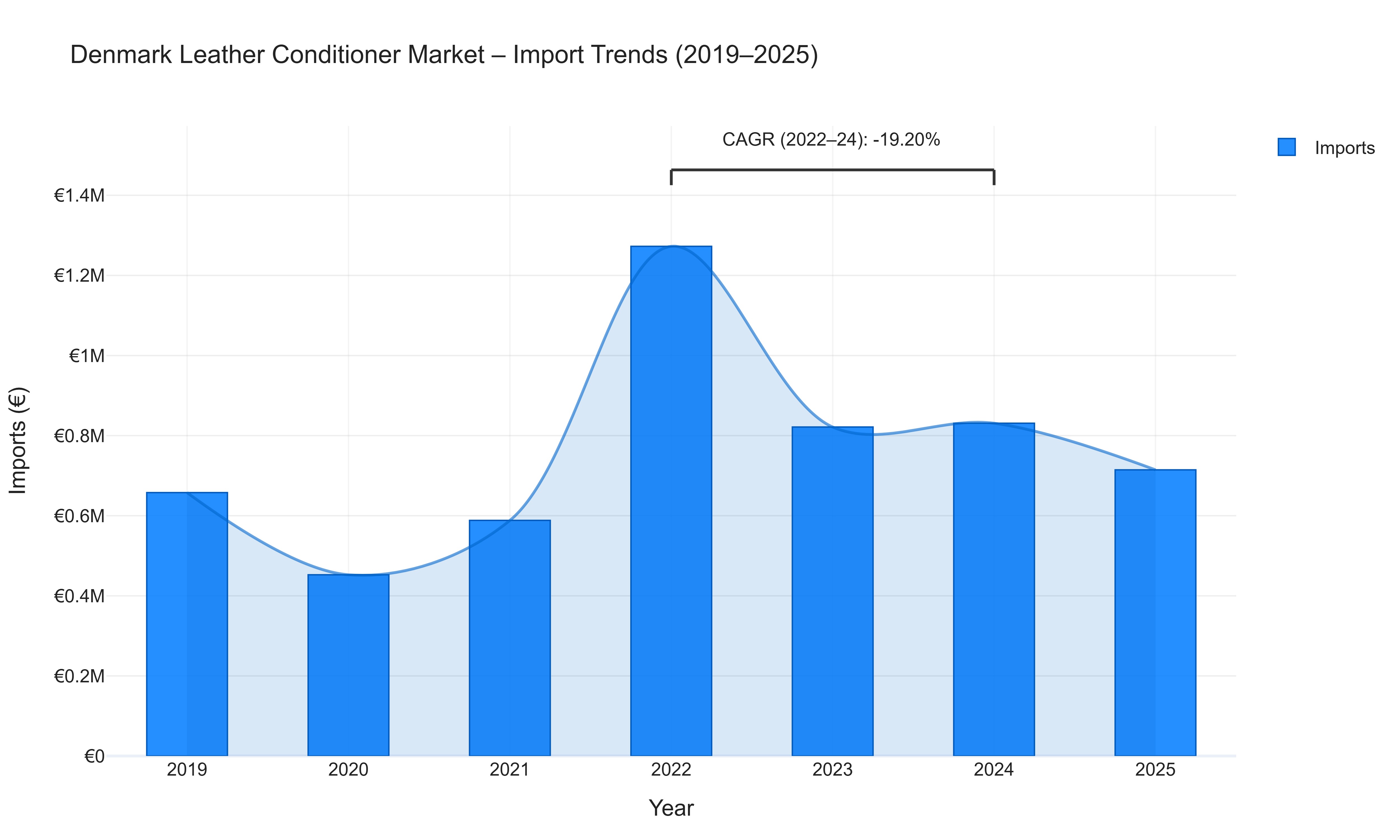 Denmark Leather Conditioner Market - Import Trends (2019-2025)