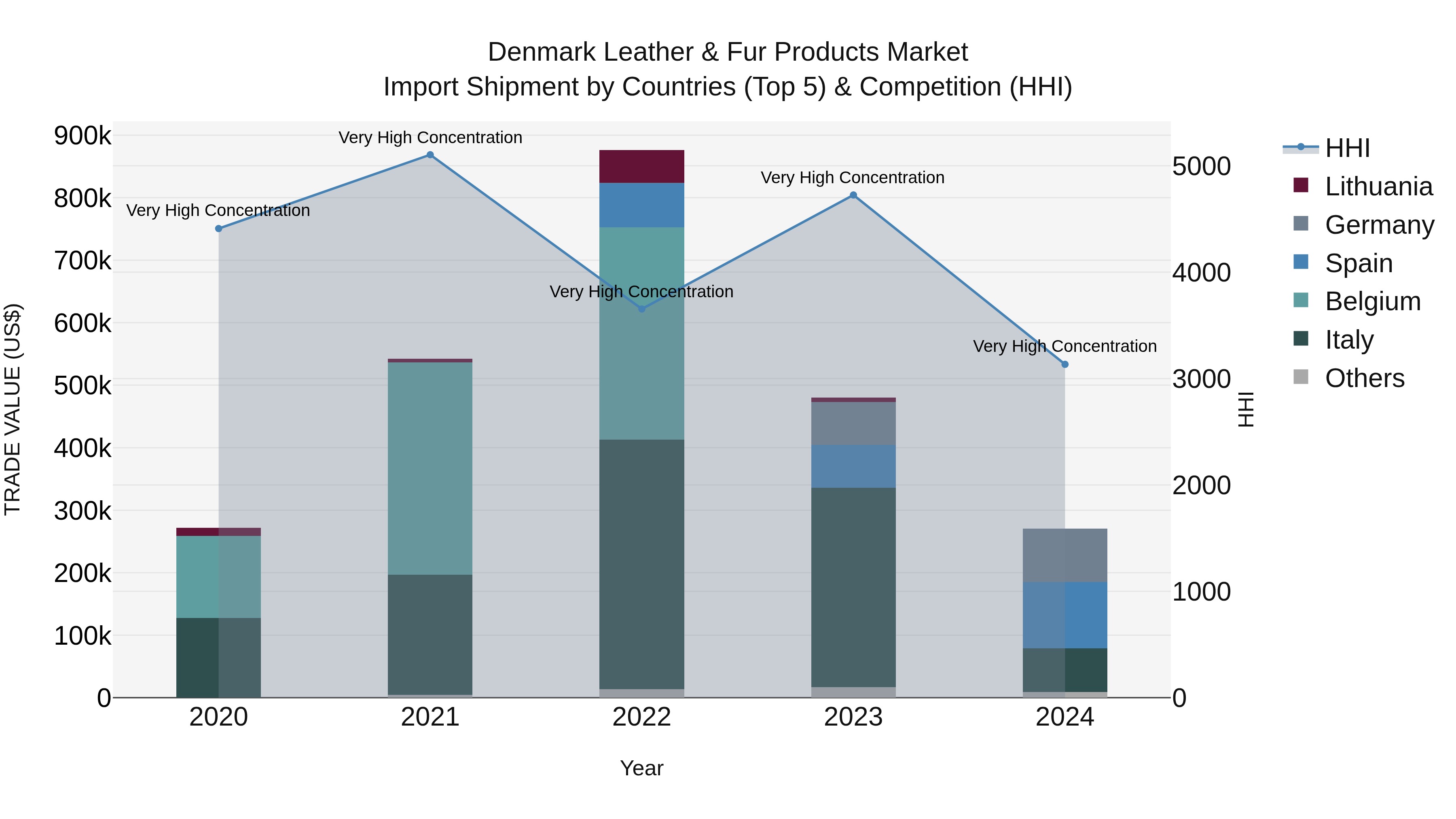 Denmark Leather & Fur Products Market Top 5 Importing Countries and Market Competition (HHI) Analysis