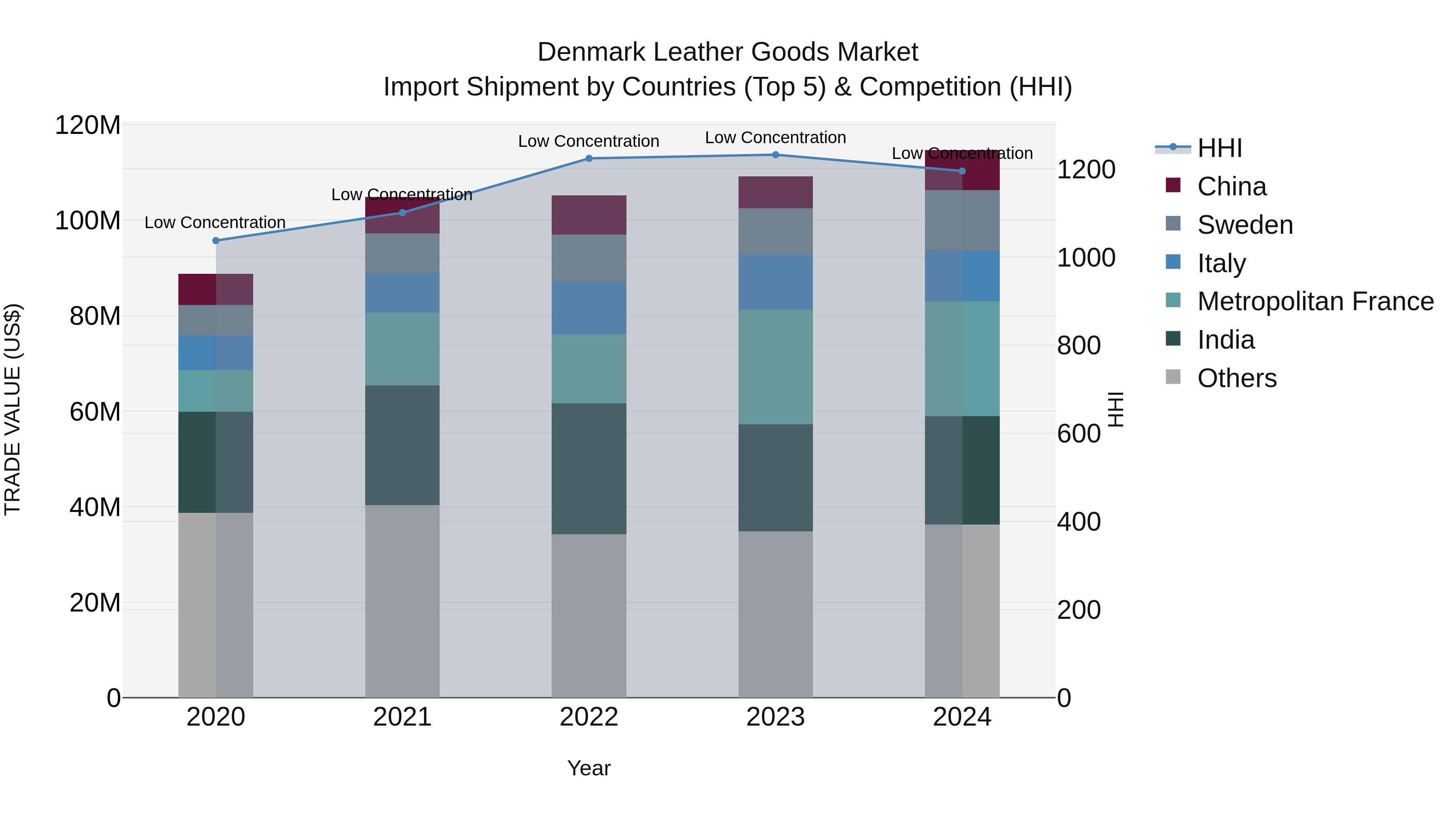 Denmark Leather Goods Market Top 5 Importing Countries and Market Competition (HHI) Analysis