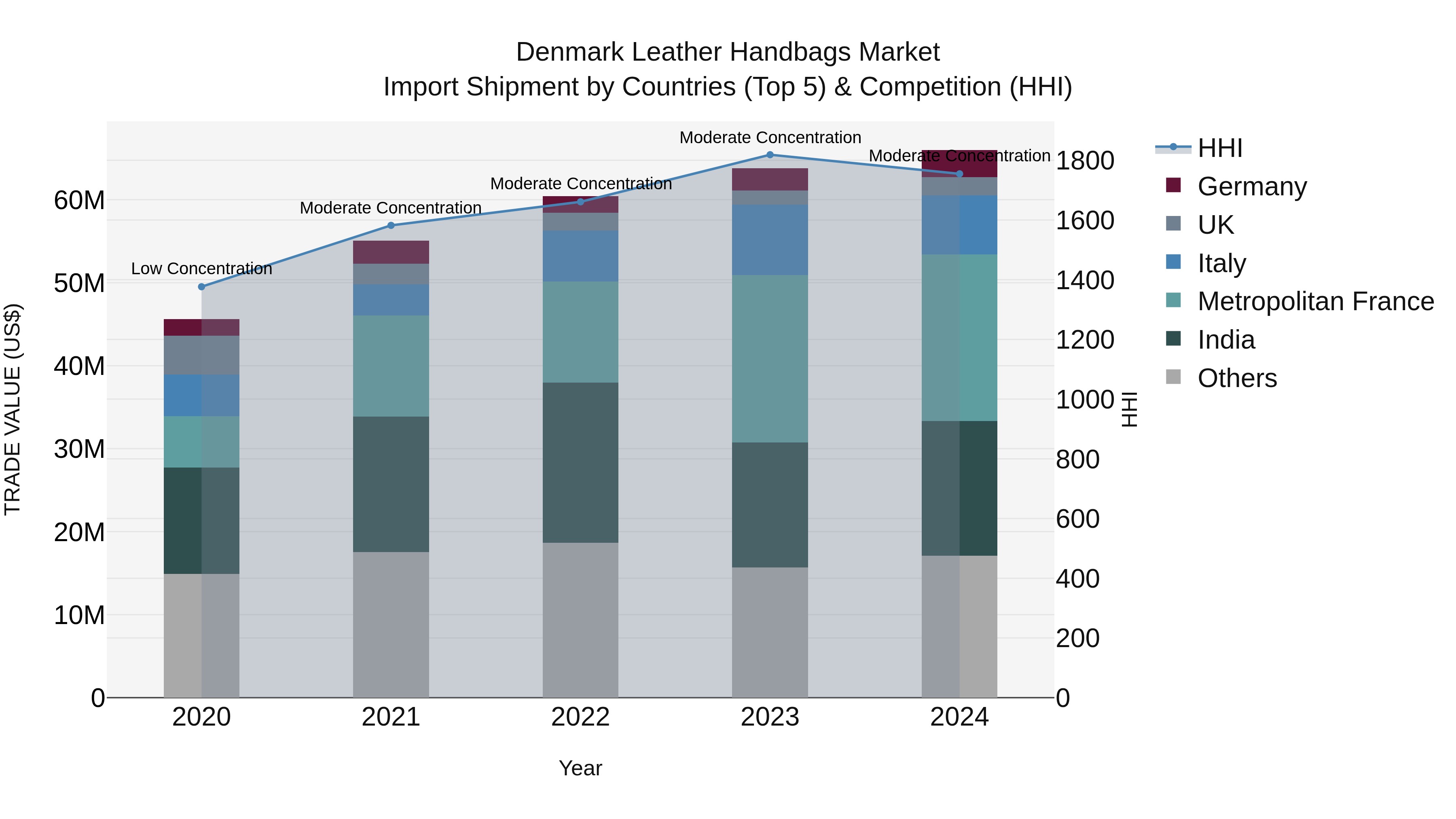 Denmark Leather Handbags Market Top 5 Importing Countries and Market Competition (HHI) Analysis