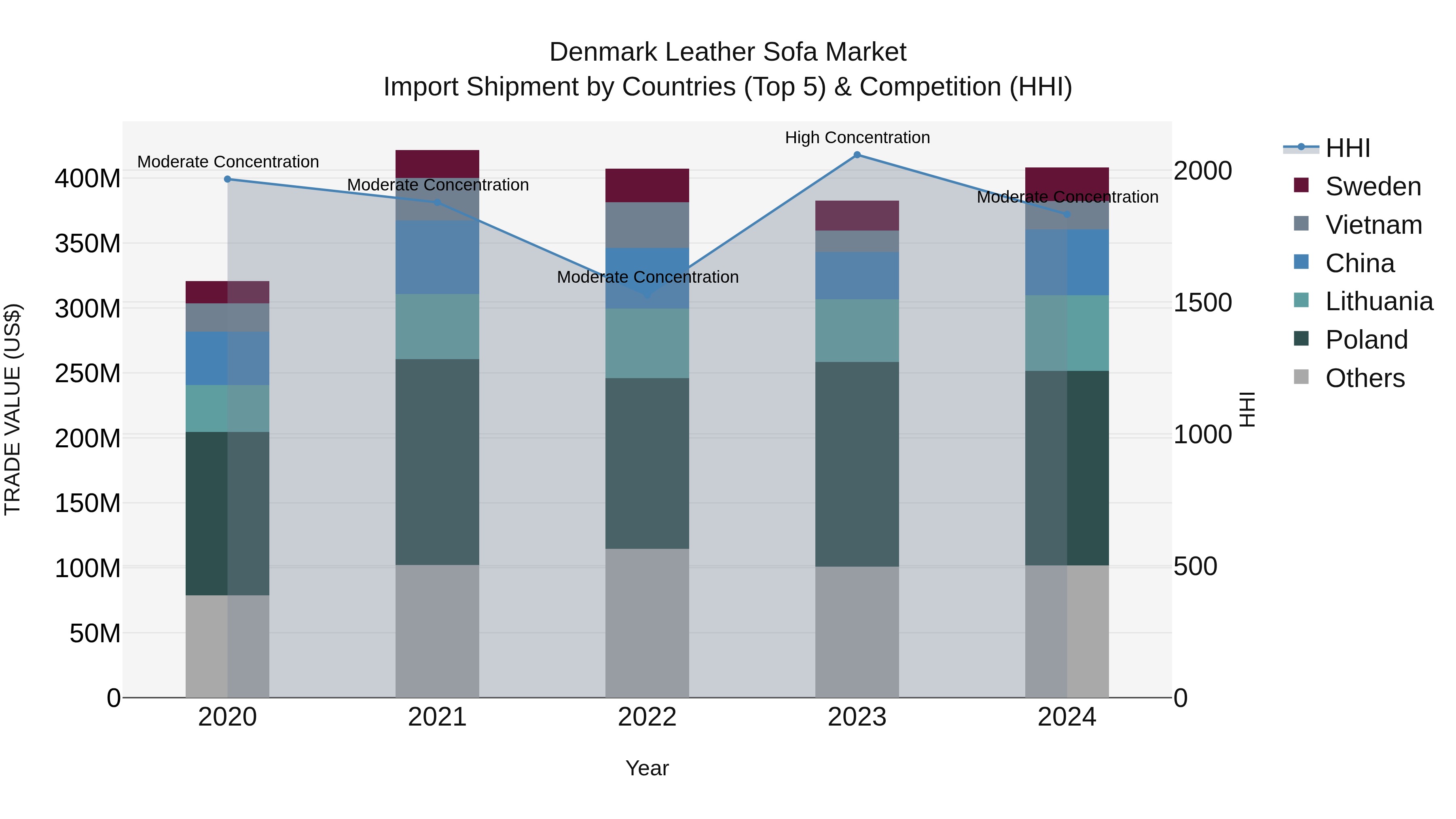 Denmark Leather Sofa Market Top 5 Importing Countries and Market Competition (HHI) Analysis