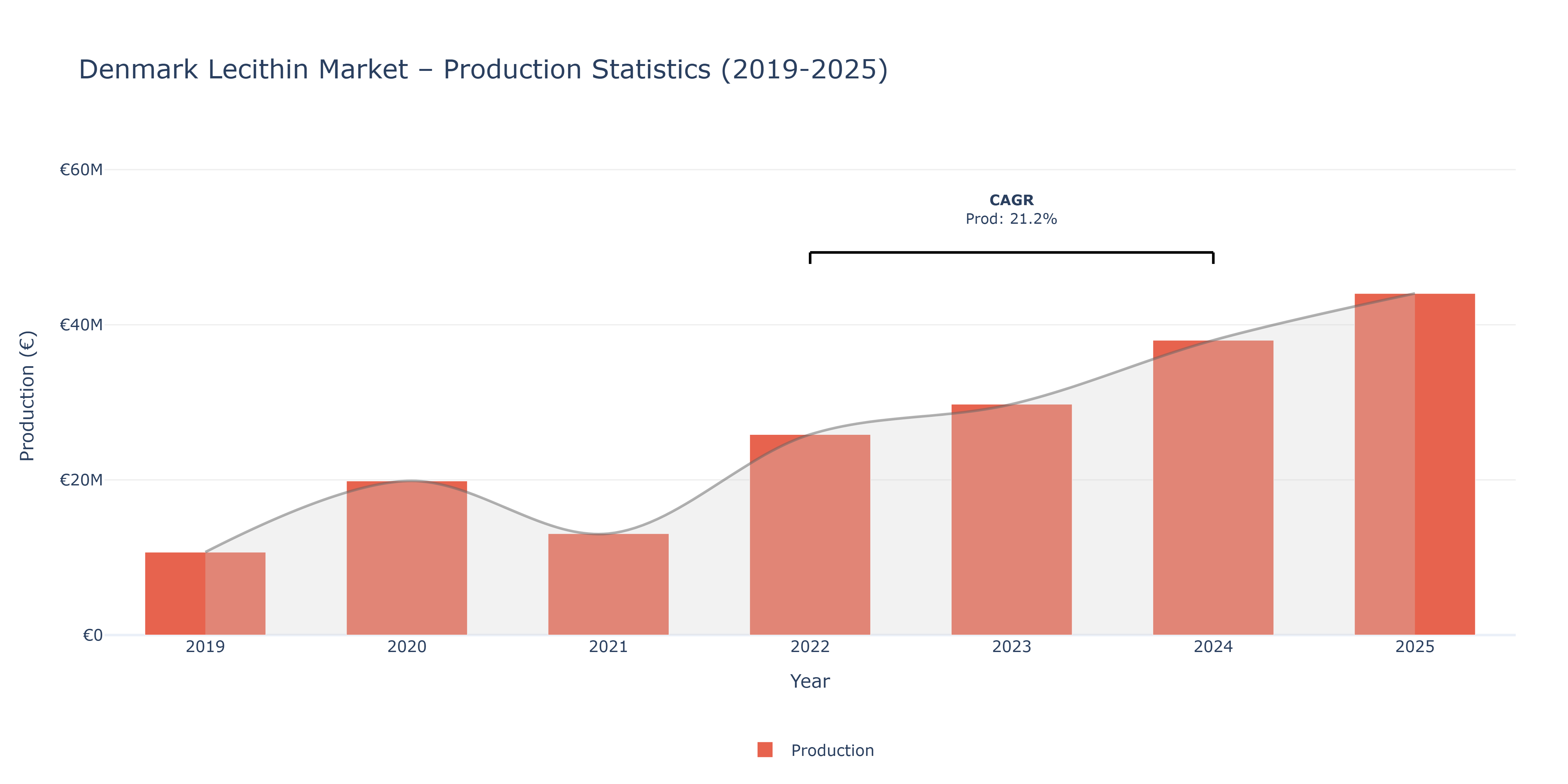 Denmark Lecithin - Market Production Statistics (2019-2025)