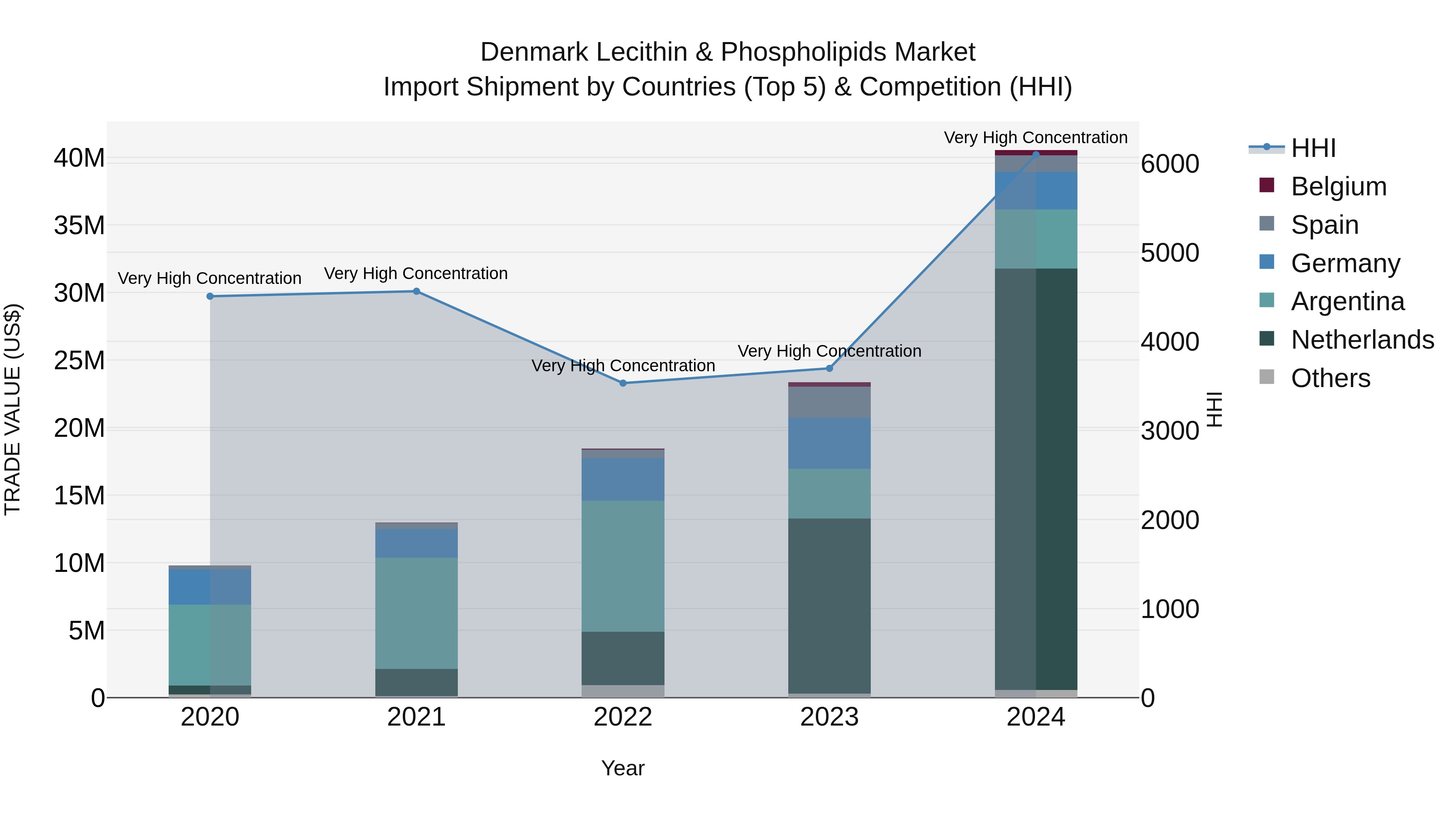Denmark Lecithin & Phospholipids Market Top 5 Importing Countries and Market Competition (HHI) Analysis