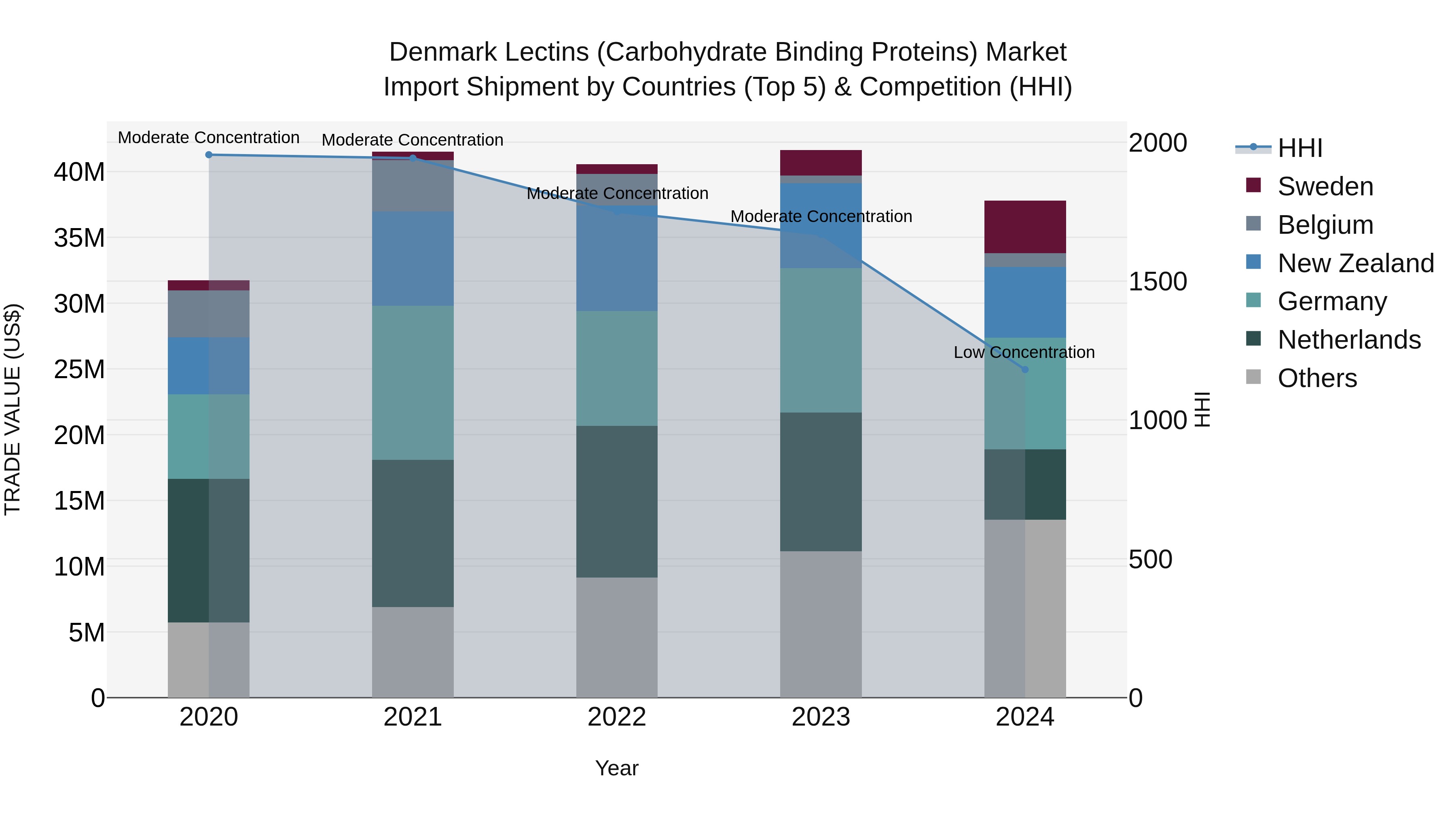 Denmark Lectins (Carbohydrate Binding Proteins) Market Top 5 Importing Countries and Market Competition (HHI) Analysis