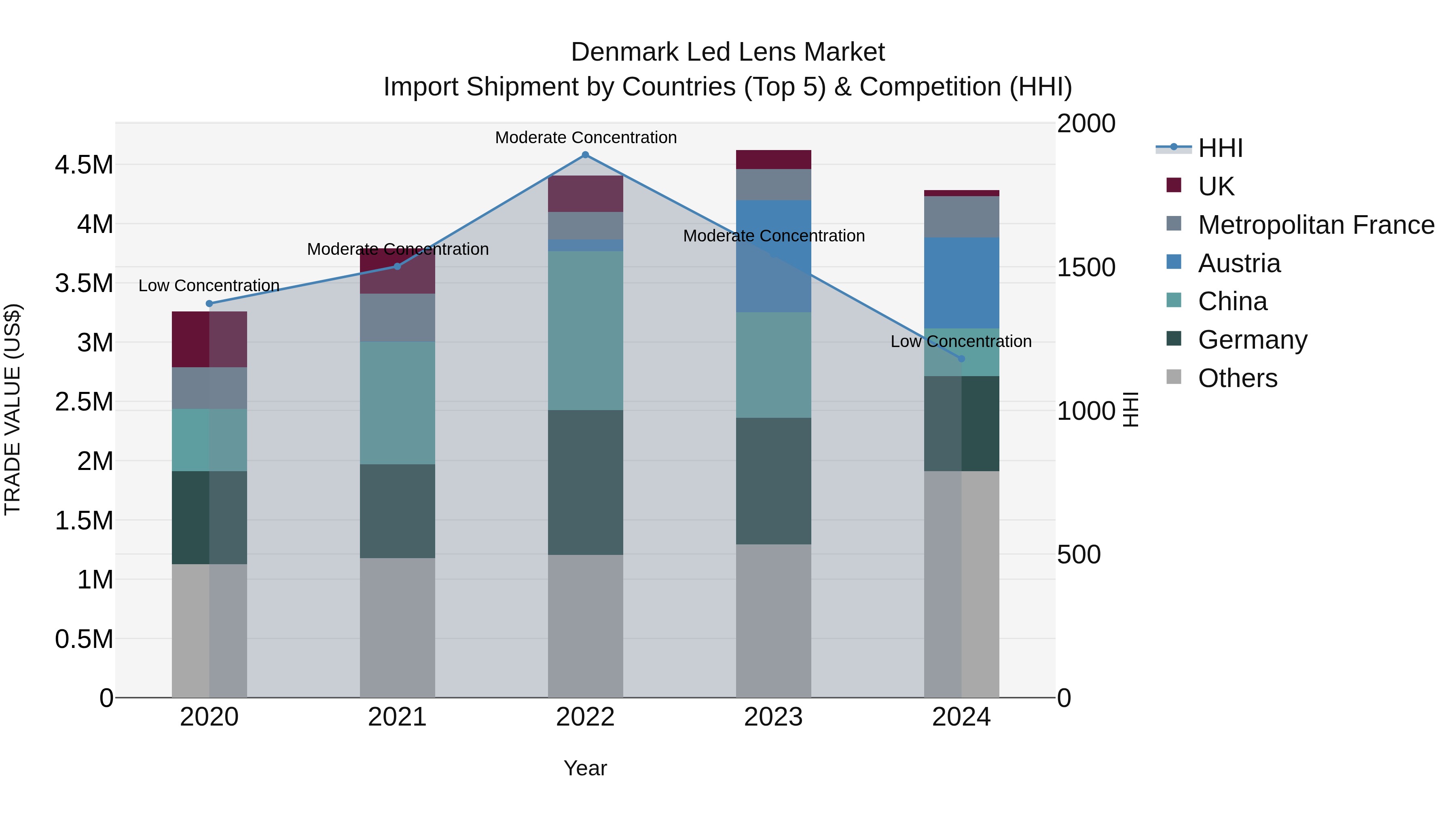 Denmark Led Lens Market Top 5 Importing Countries and Market Competition (HHI) Analysis
