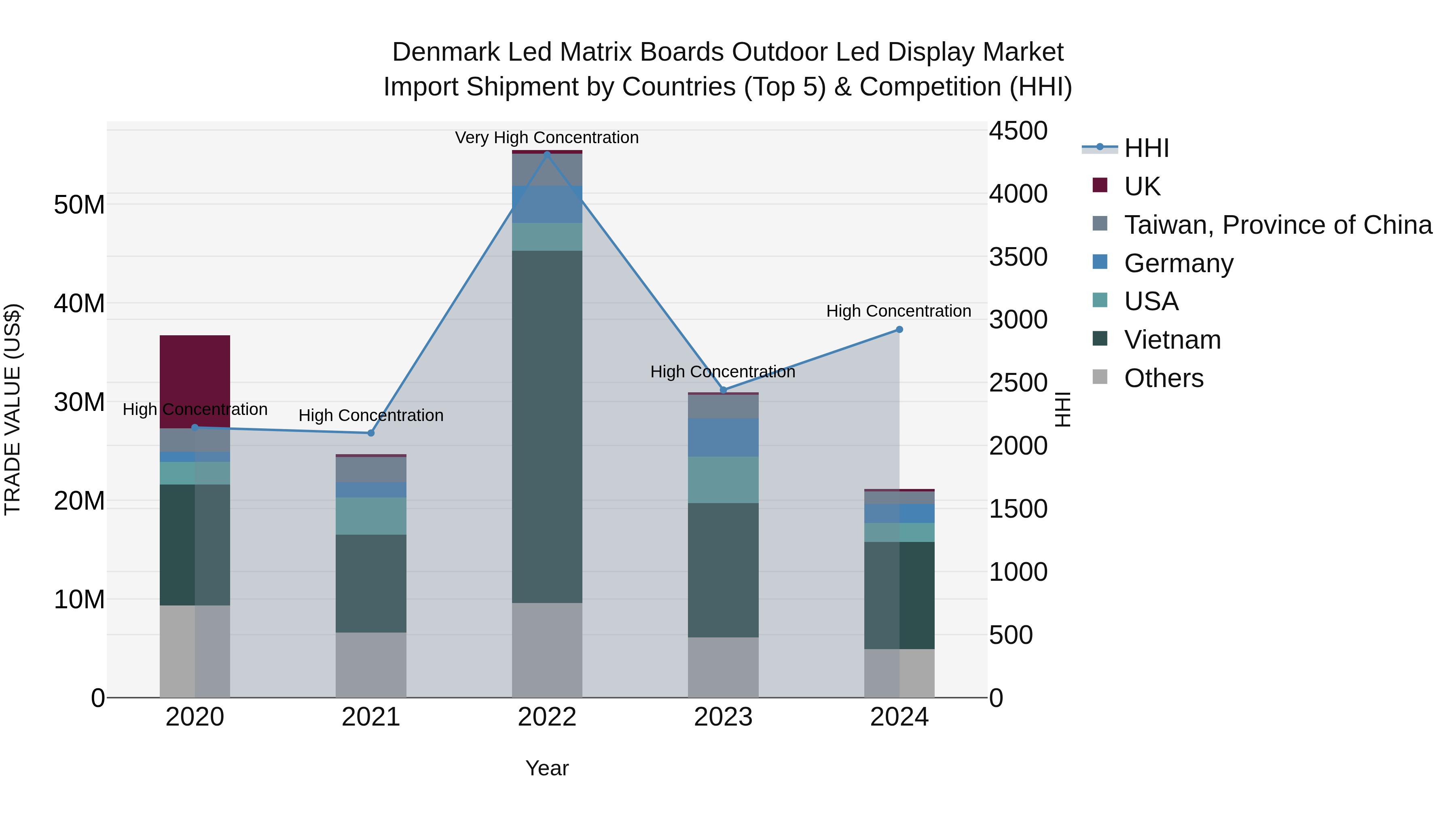 Denmark Led Matrix Boards Outdoor Led Display Market Top 5 Importing Countries and Market Competition (HHI) Analysis