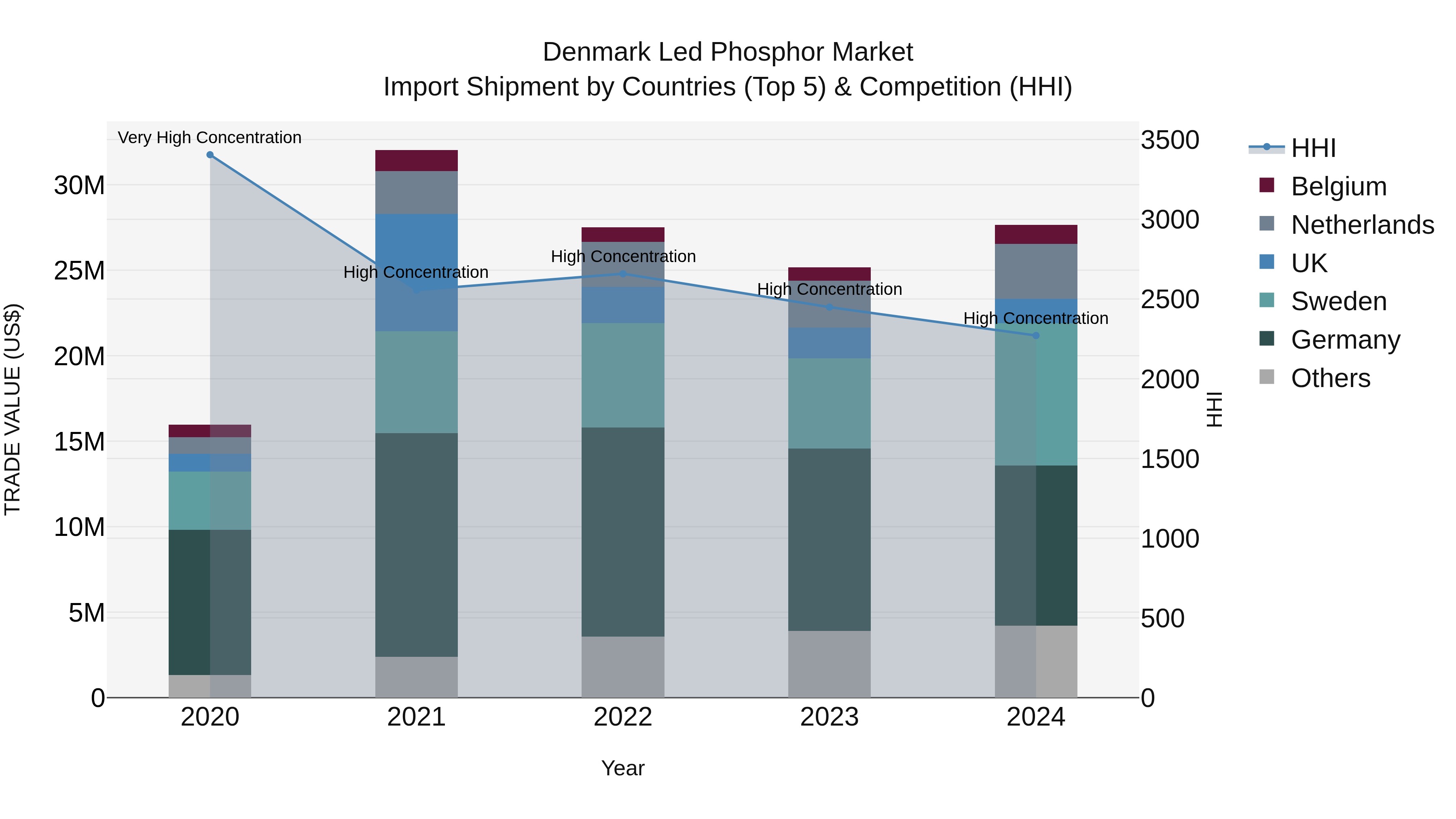 Denmark Led Phosphor Market Top 5 Importing Countries and Market Competition (HHI) Analysis