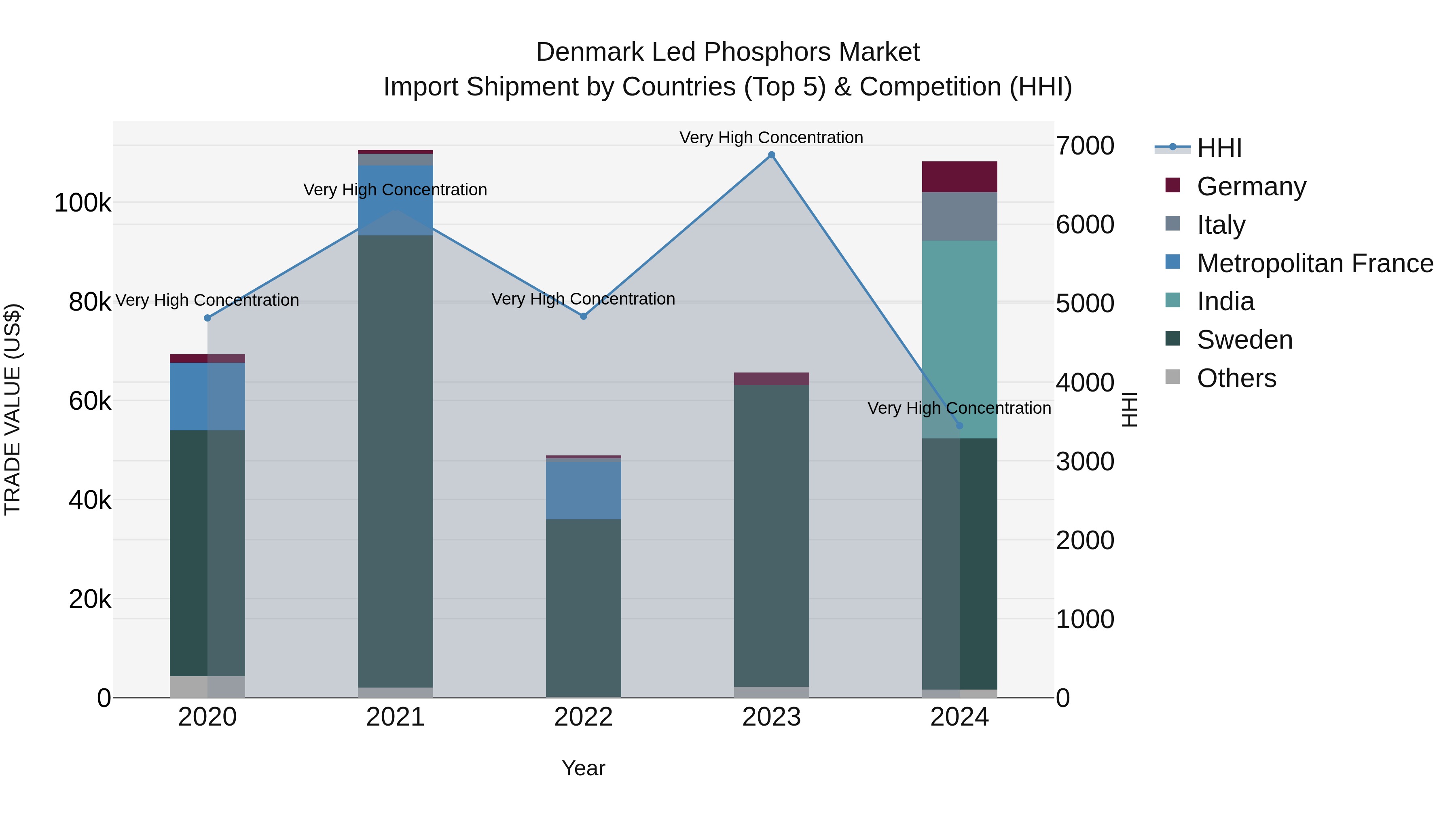 Denmark Led Phosphors Market Top 5 Importing Countries and Market Competition (HHI) Analysis