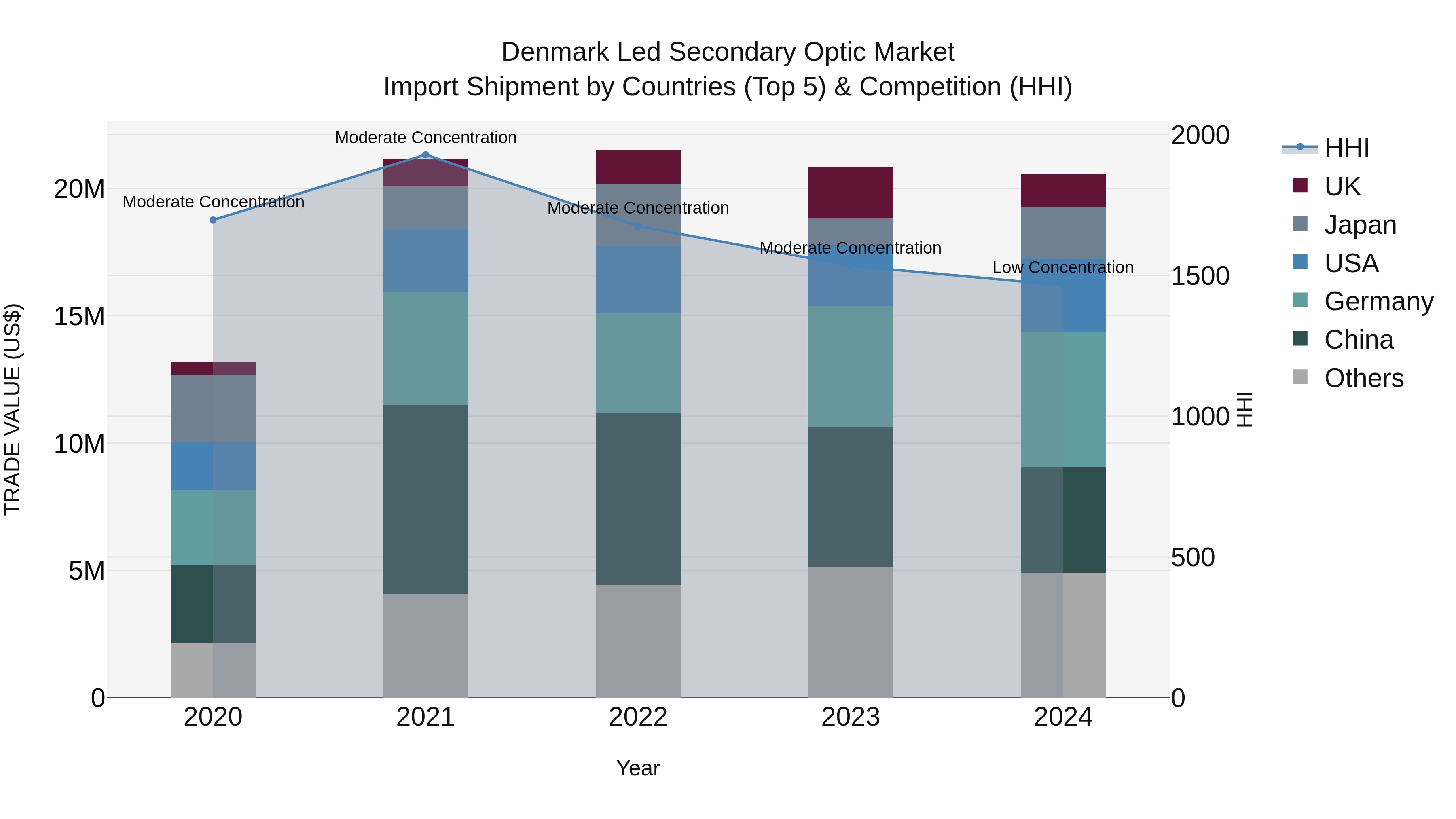 Denmark Led Secondary Optic Market Top 5 Importing Countries and Market Competition (HHI) Analysis