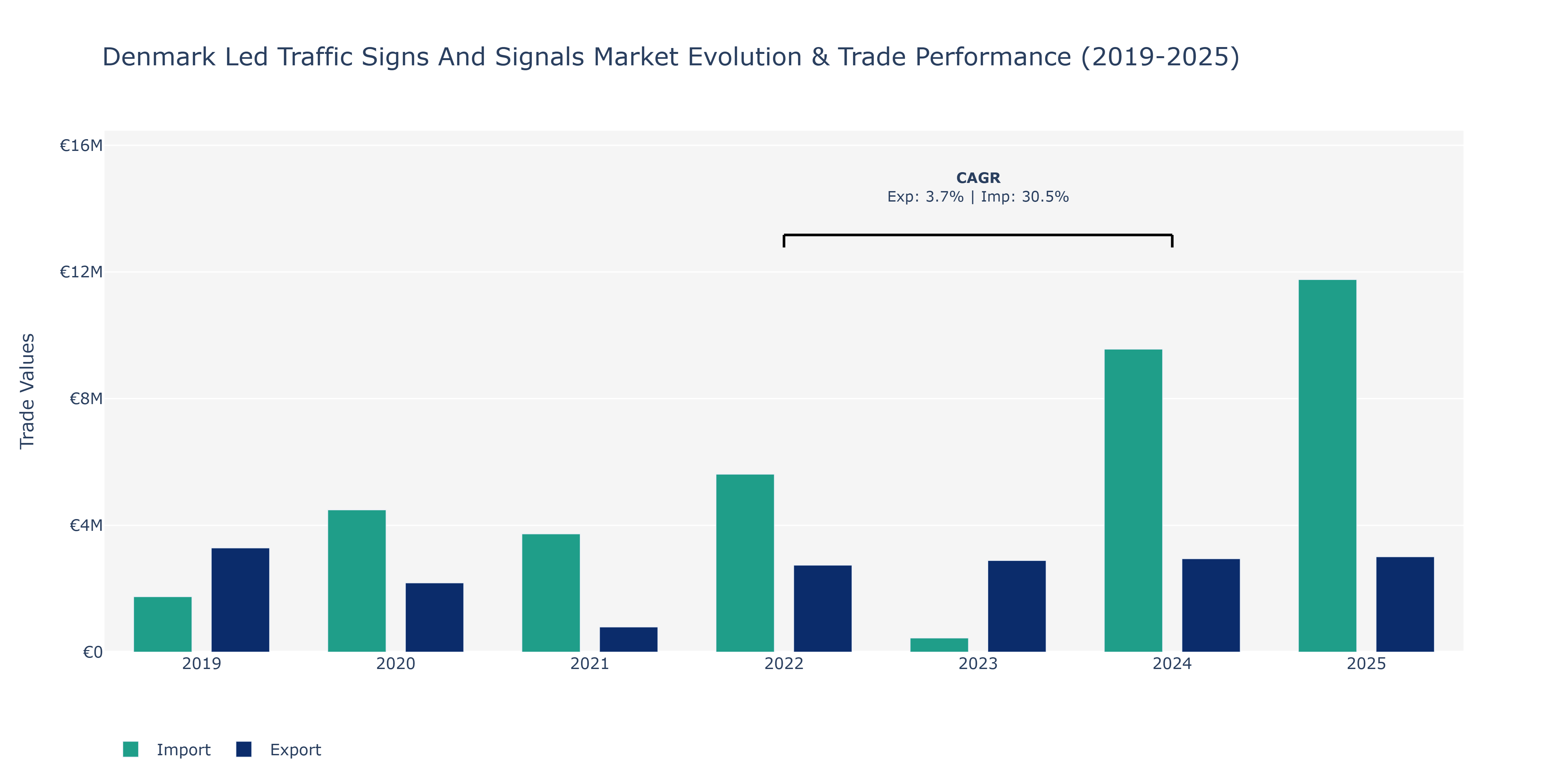 Denmark Led Traffic Signs And Signals Market: Production & Trade Performance (2019-2025)