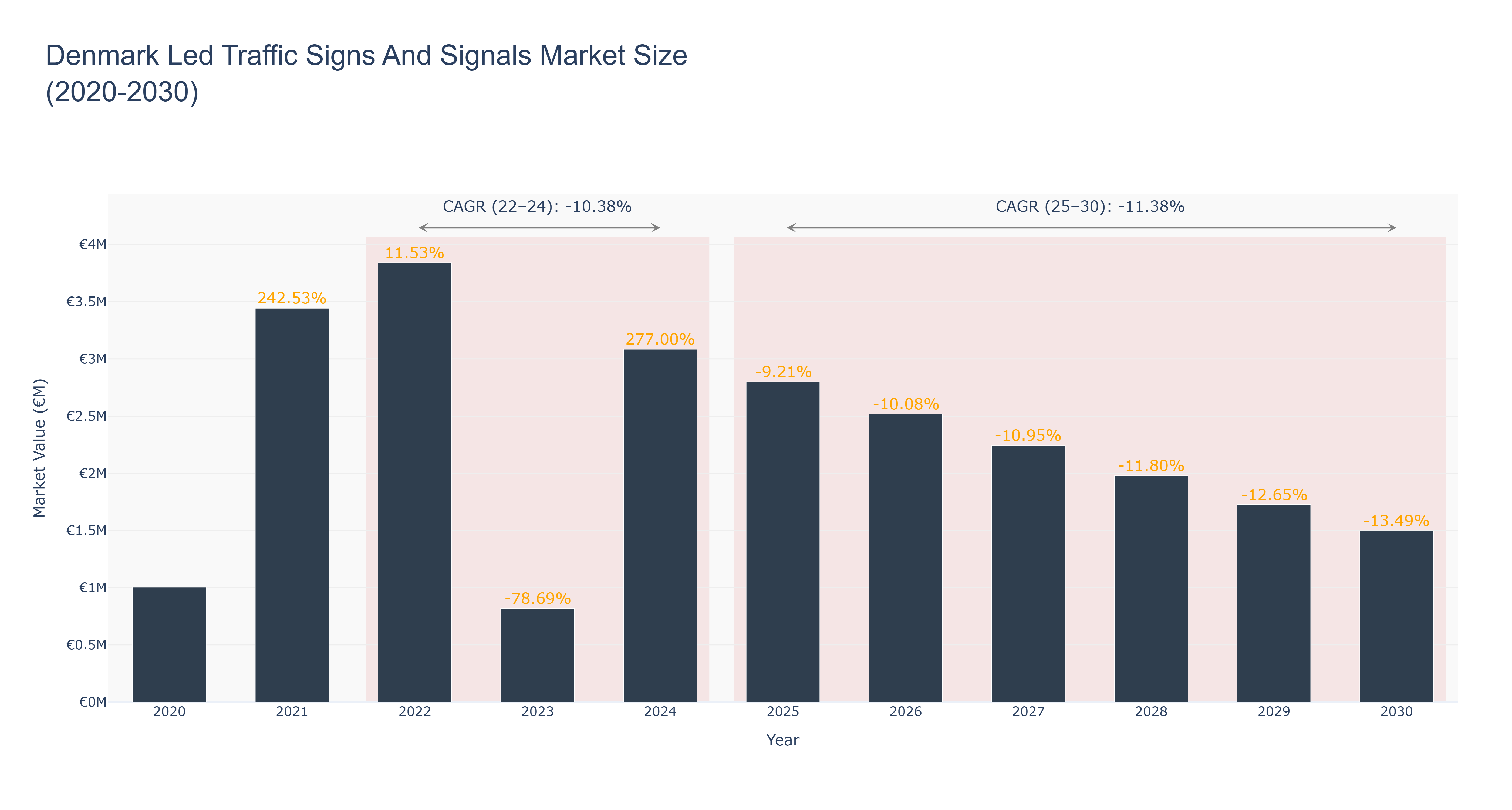 Denmark Led Traffic Signs And Signals Market Size (2020-2030)