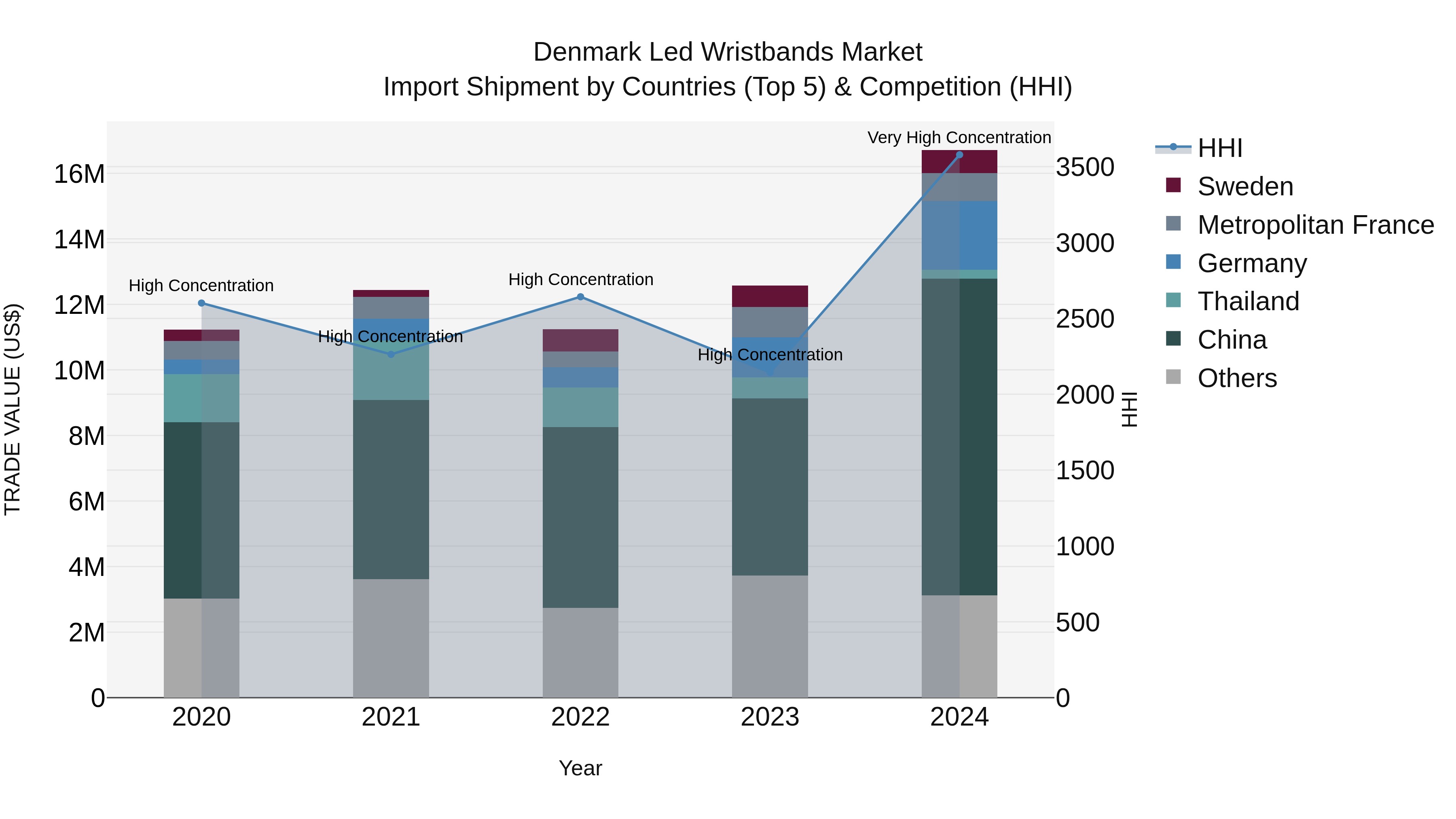 Denmark Led Wristbands Market Top 5 Importing Countries and Market Competition (HHI) Analysis