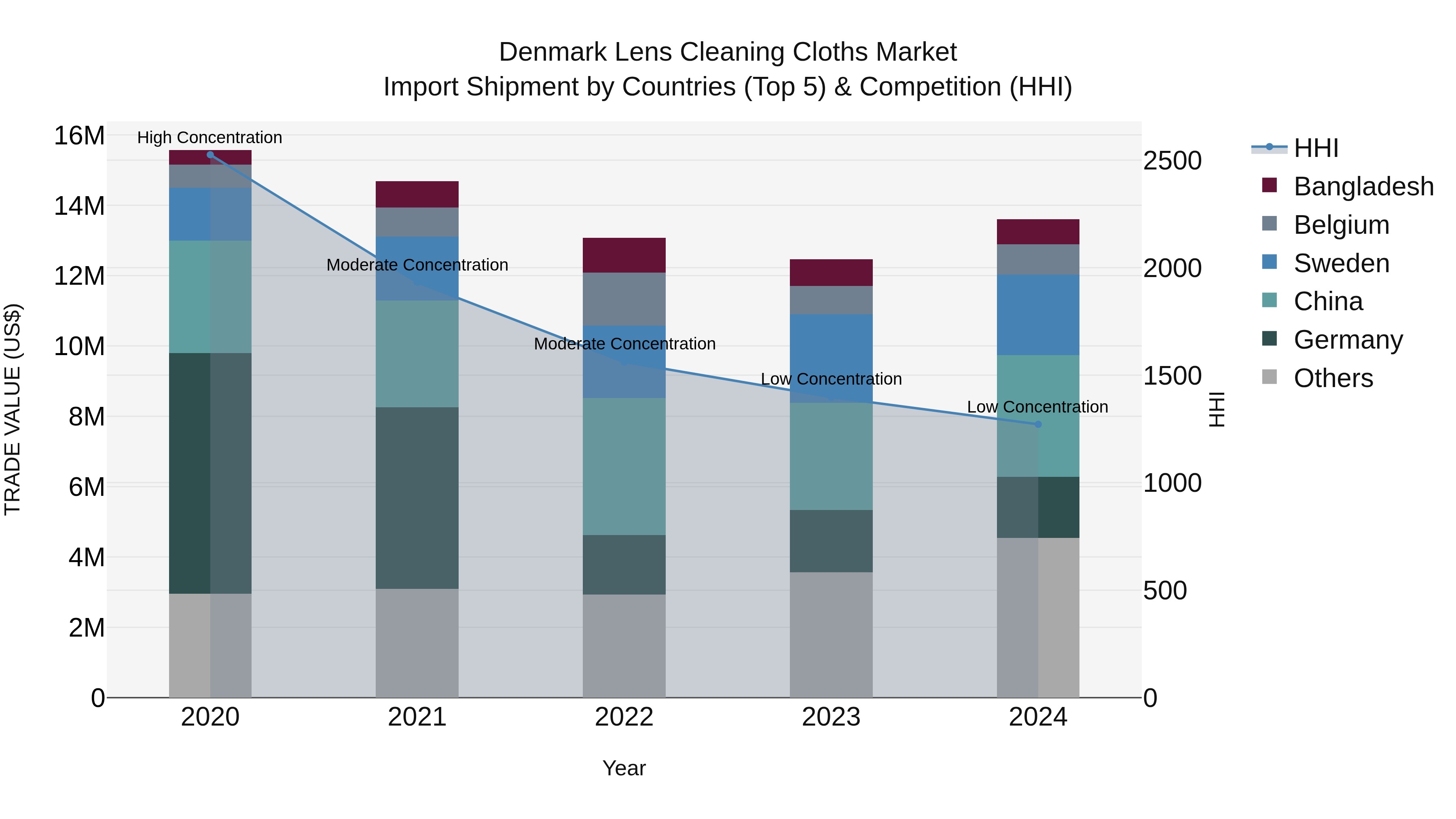 Denmark Lens Cleaning Cloths Market Top 5 Importing Countries and Market Competition (HHI) Analysis