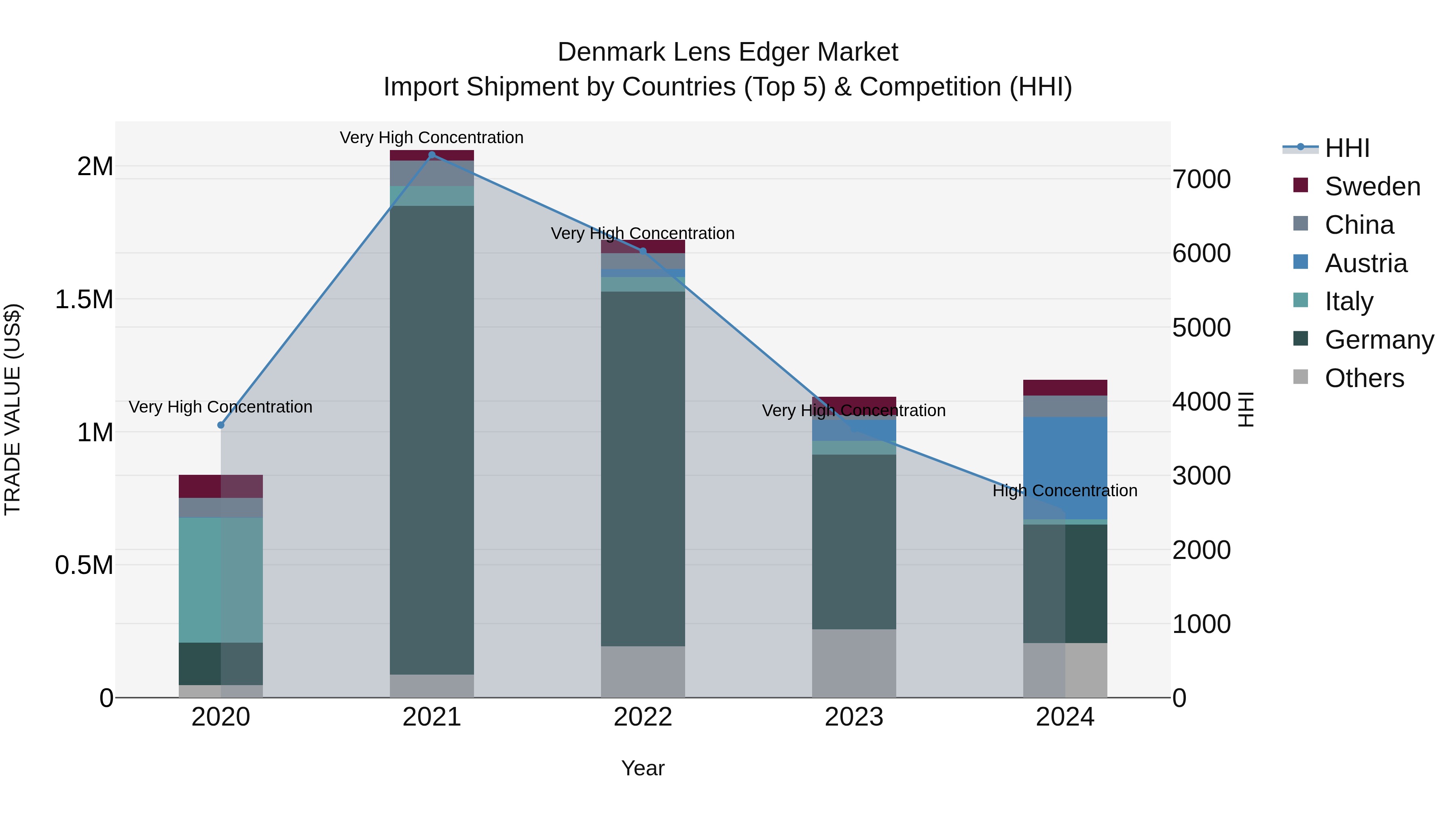 Denmark Lens Edger Market Top 5 Importing Countries and Market Competition (HHI) Analysis