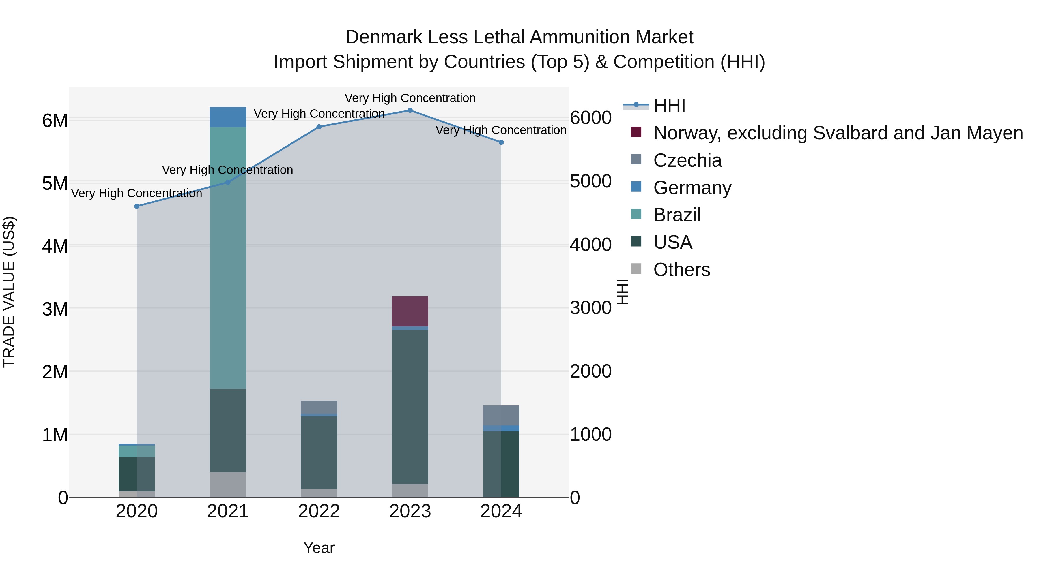 Denmark Less Lethal Ammunition Market Top 5 Importing Countries and Market Competition (HHI) Analysis