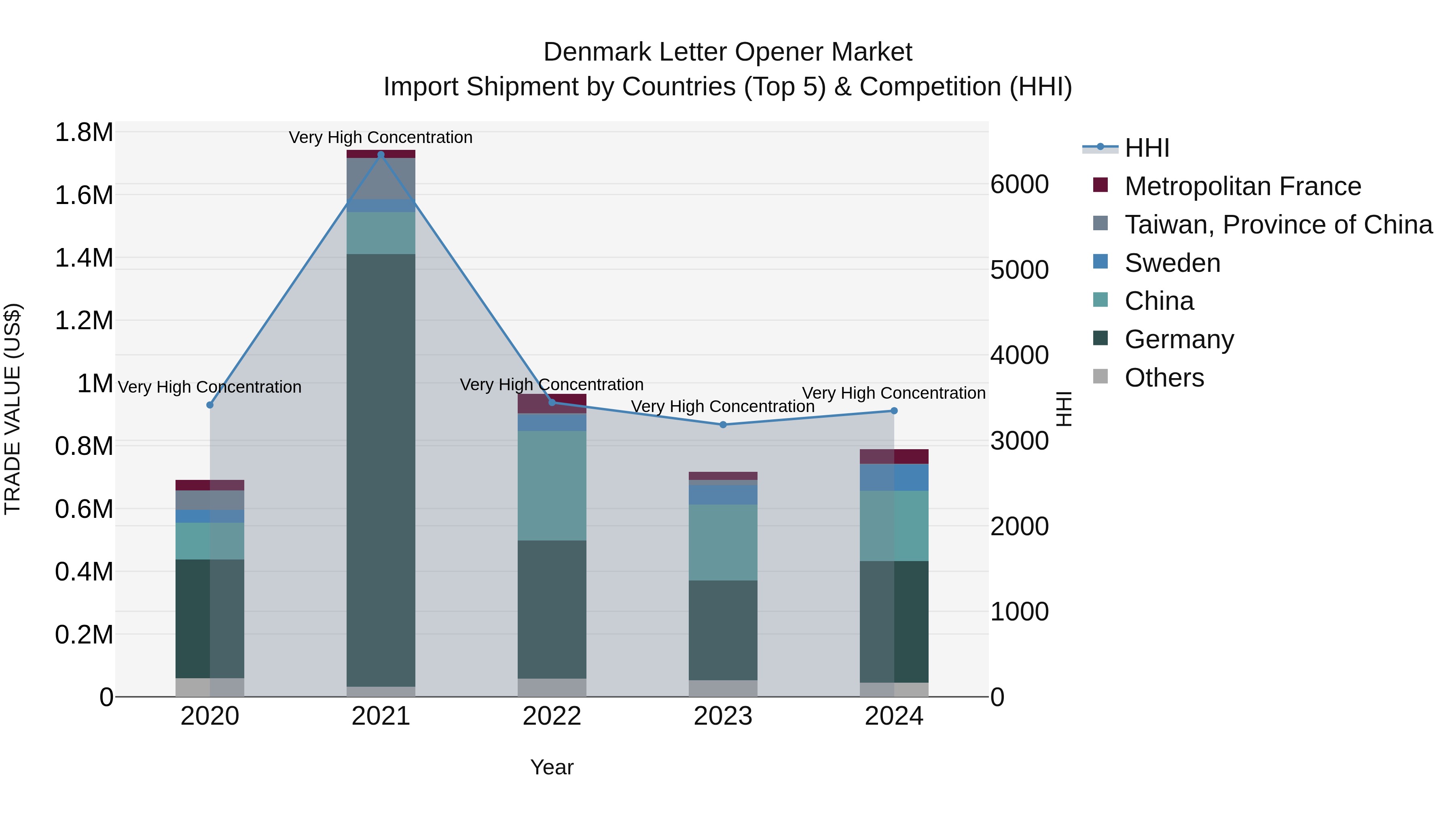 Denmark Letter Opener Market Top 5 Importing Countries and Market Competition (HHI) Analysis