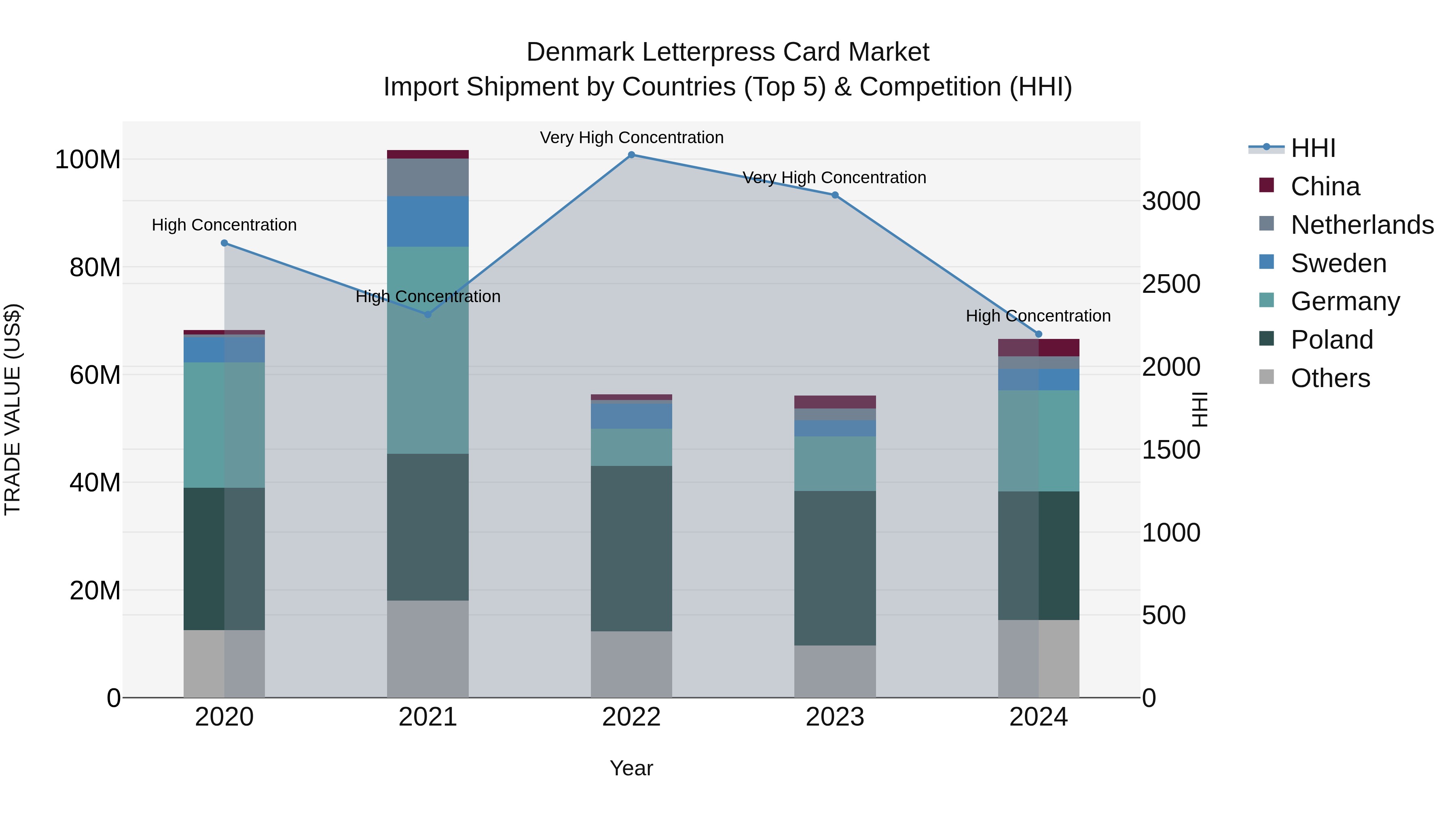 Denmark Letterpress Card Market Top 5 Importing Countries and Market Competition (HHI) Analysis